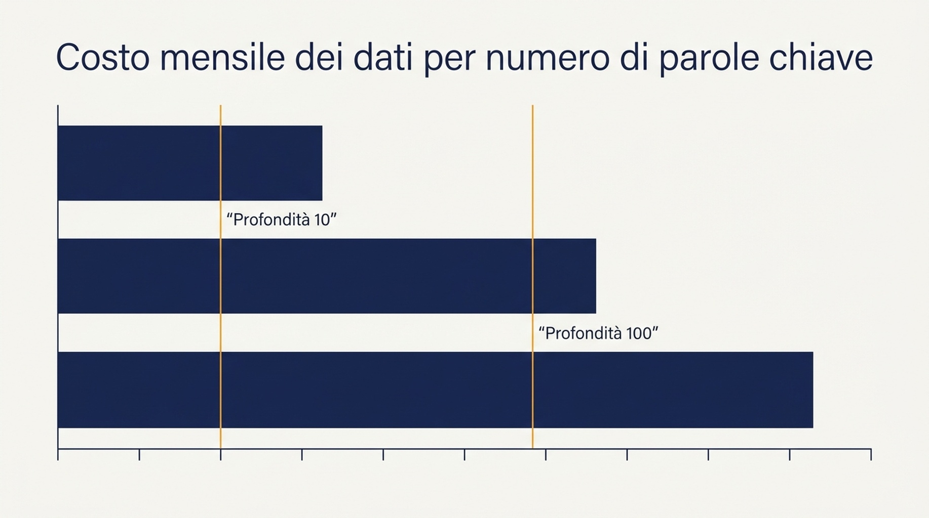 Confronto a tabella e a barre del costo mensile dei dati di monitoraggio SERP per 100-1.000 parole chiave su tre profondità di risultato