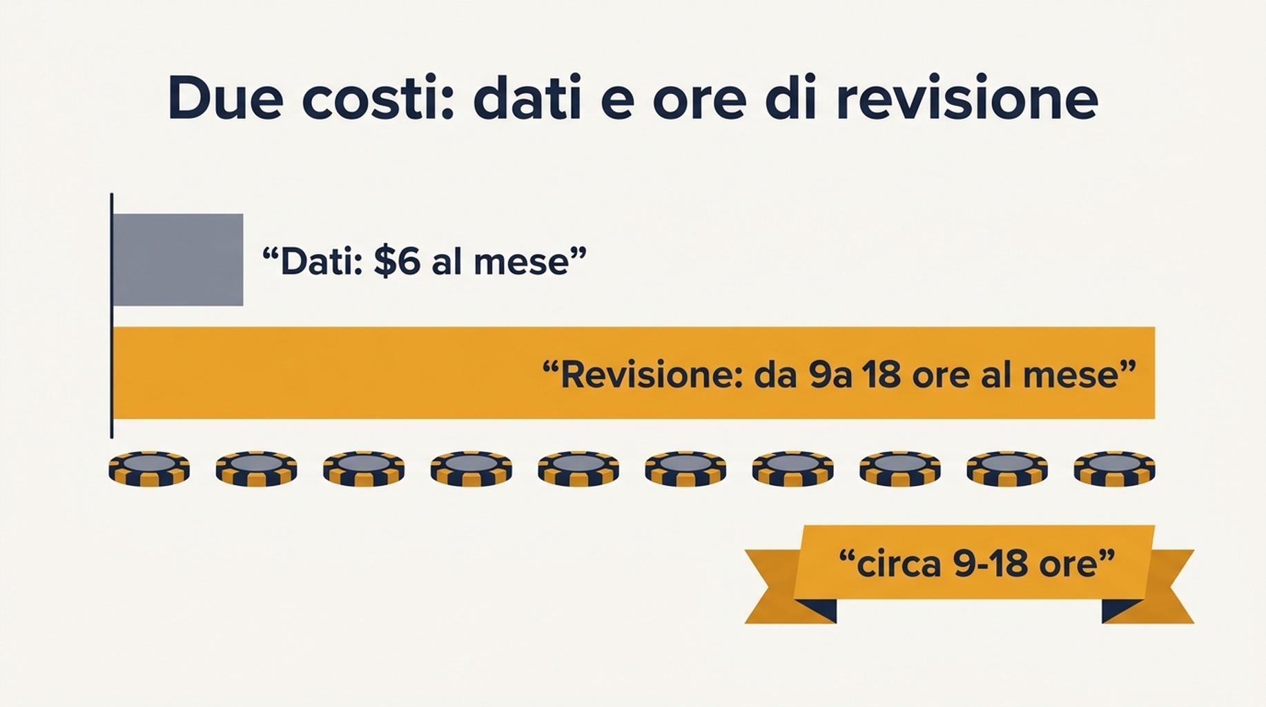 Confronto affiancato tra costo mensile dei dati in dollari e ore mensili di revisione per monitor da 100, 250, 500 e 1000 parole chiave