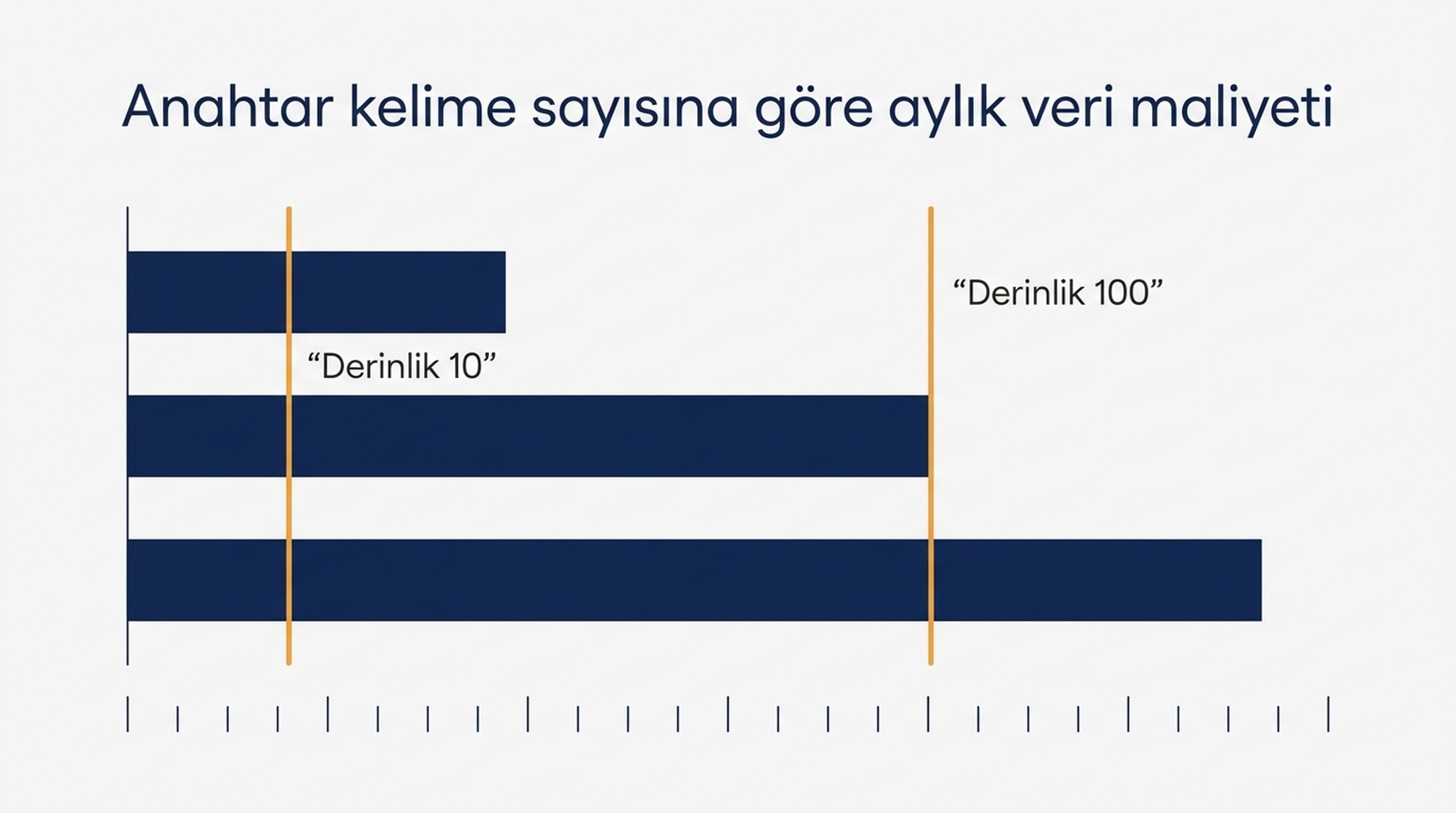 100 ile 1.000 anahtar kelime için üç sonuç derinliğinde aylık SERP izleme veri maliyetinin tablo ve çubuk karşılaştırması