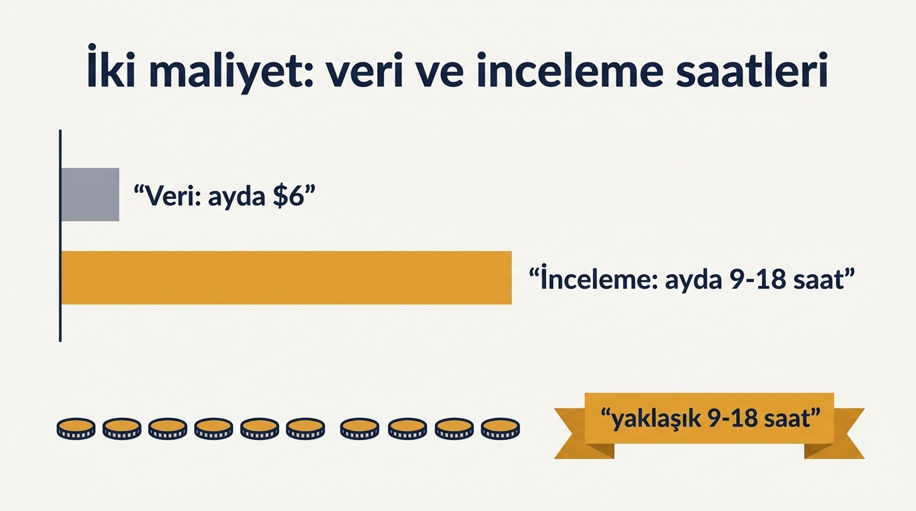 100, 250, 500 ve 1000 anahtar kelimeli izleyiciler için aylık dolar cinsinden veri maliyeti ile aylık inceleme saatlerinin yan yana karşılaştırması