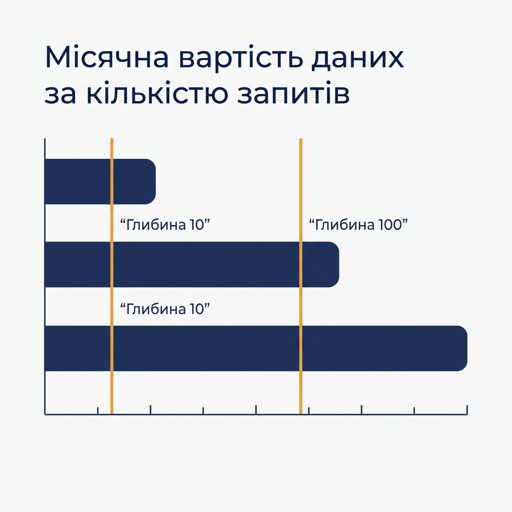 Порівняння таблиці та стовпців місячної вартості даних моніторингу SERP для 100–1 000 ключових слів на трьох глибинах видачі