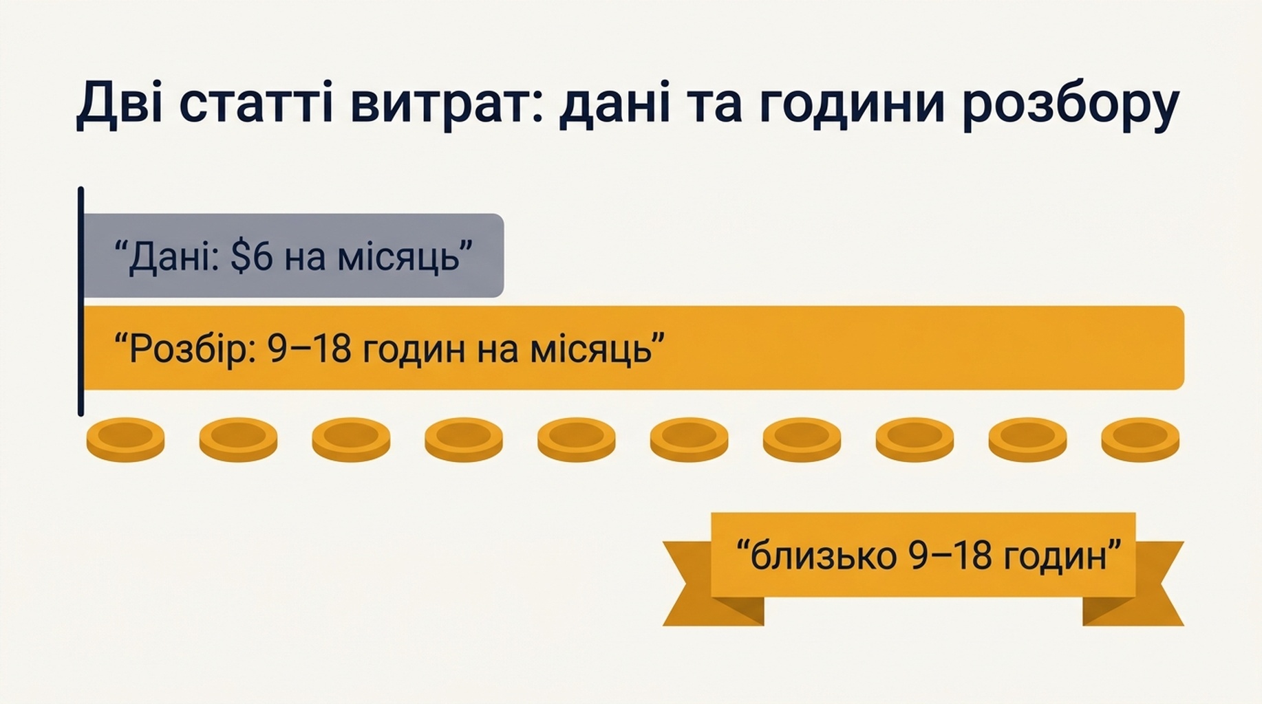 Порівняння пліч-о-пліч місячної вартості даних у доларах і місячних годин розбору для моніторів на 100, 250, 500 і 1000 ключових слів