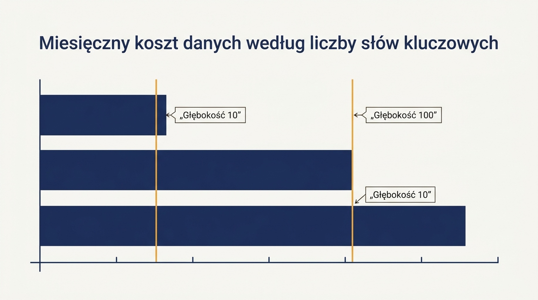 Porównanie w tabeli i na słupkach miesięcznego kosztu danych monitoringu SERP dla 100 do 1 000 słów kluczowych na trzech głębokościach wyników