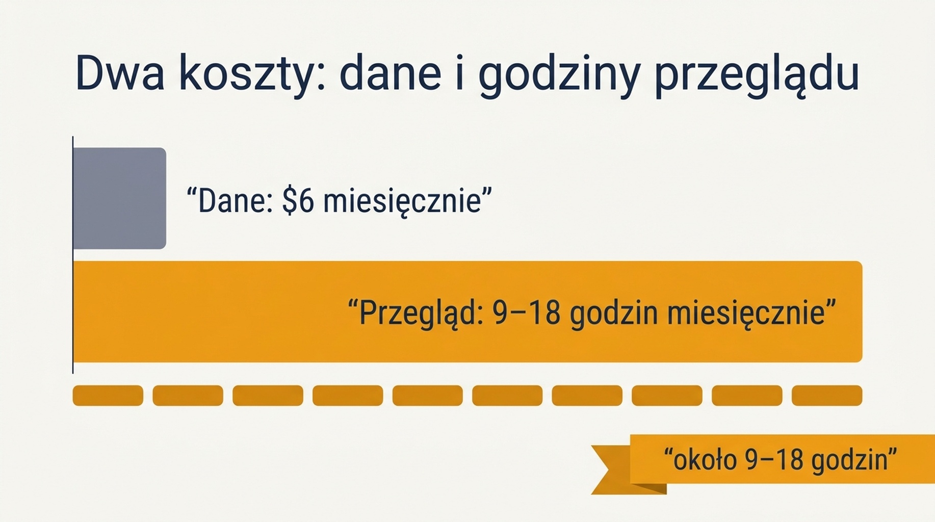 Zestawienie obok siebie miesięcznego kosztu danych w dolarach i miesięcznych godzin przeglądu dla monitorów na 100, 250, 500 i 1000 słów kluczowych