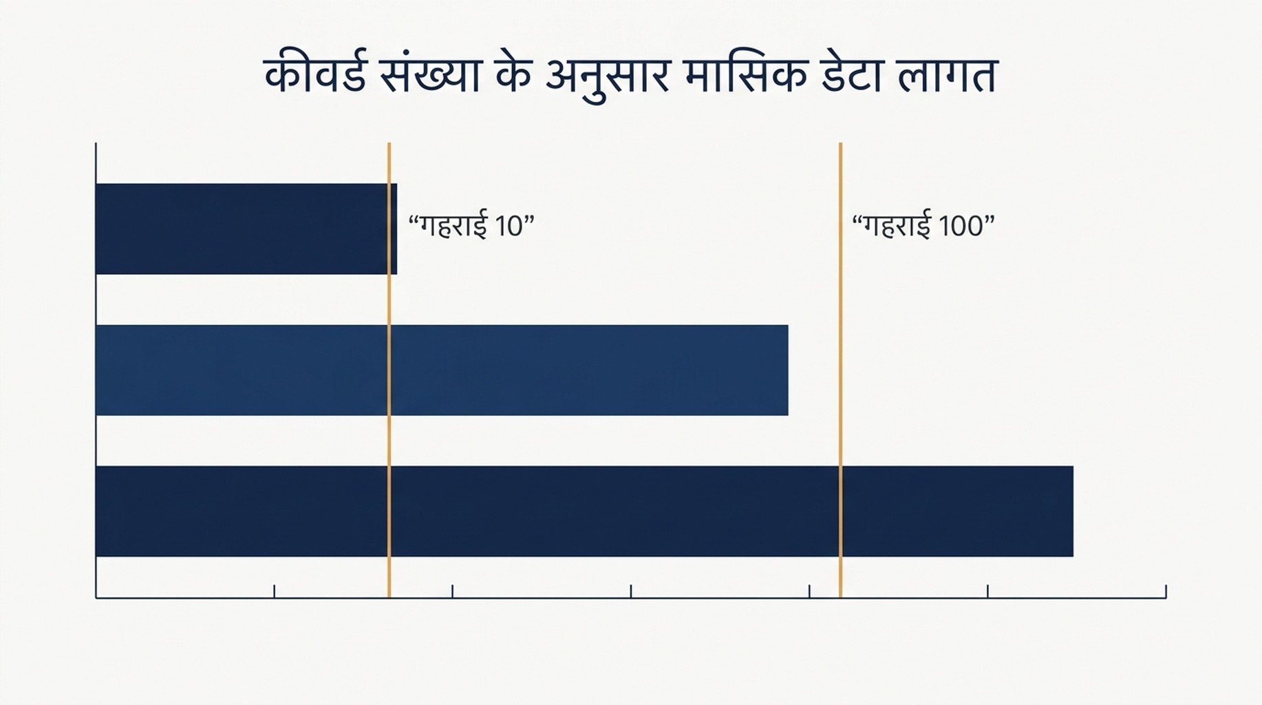 100 से 1,000 कीवर्ड के लिए तीन नतीजा-गहराइयों पर मासिक SERP मॉनिटरिंग डेटा लागत की तालिका और बार तुलना