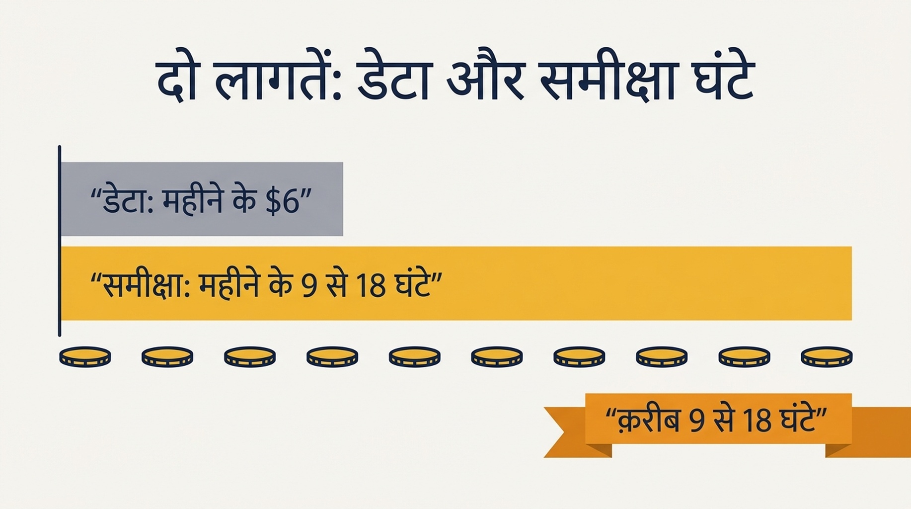 100, 250, 500 और 1000 कीवर्ड वाले मॉनिटरों के लिए महीने की डॉलर-लागत और समीक्षा घंटों की साथ-साथ तुलना