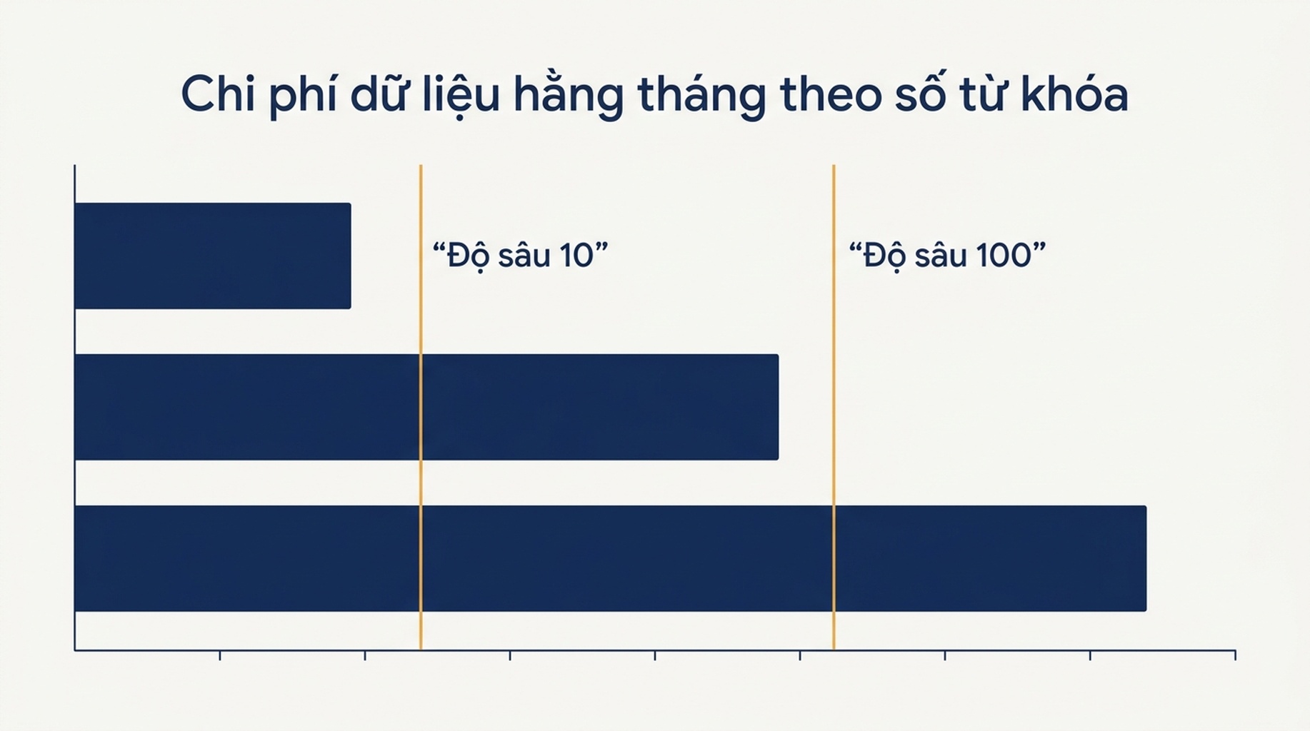 So sánh dạng bảng và dạng cột chi phí dữ liệu theo dõi SERP hằng tháng cho 100 đến 1.000 từ khóa ở ba độ sâu kết quả