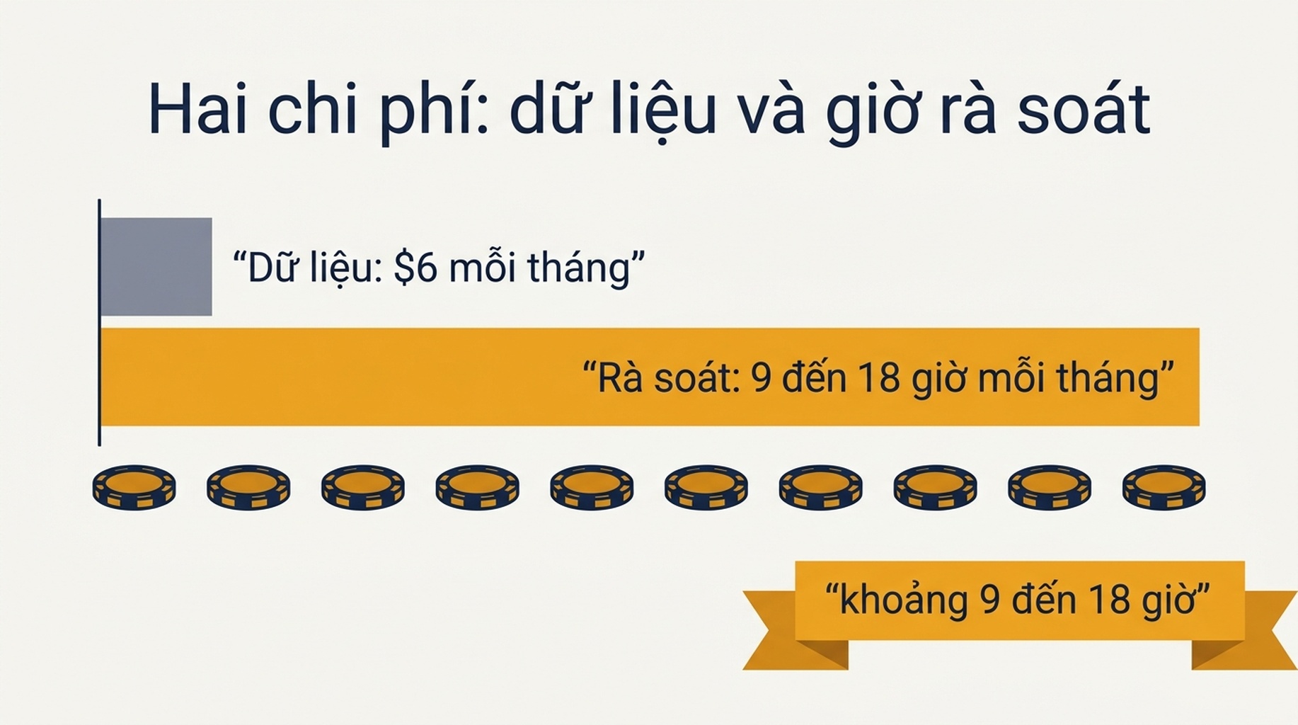 So sánh song song chi phí dữ liệu hằng tháng tính bằng đô la với số giờ rà soát hằng tháng cho công cụ 100, 250, 500 và 1000 từ khóa
