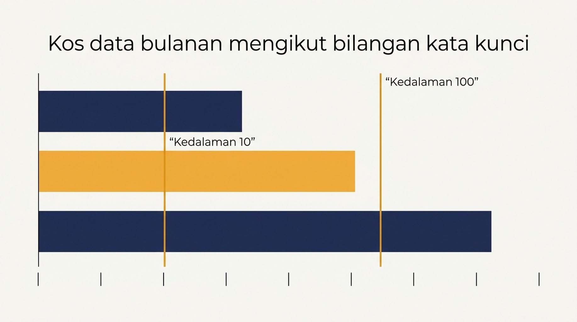 Perbandingan jadual dan bar kos data pemantauan SERP bulanan untuk 100 hingga 1.000 kata kunci pada tiga kedalaman hasil