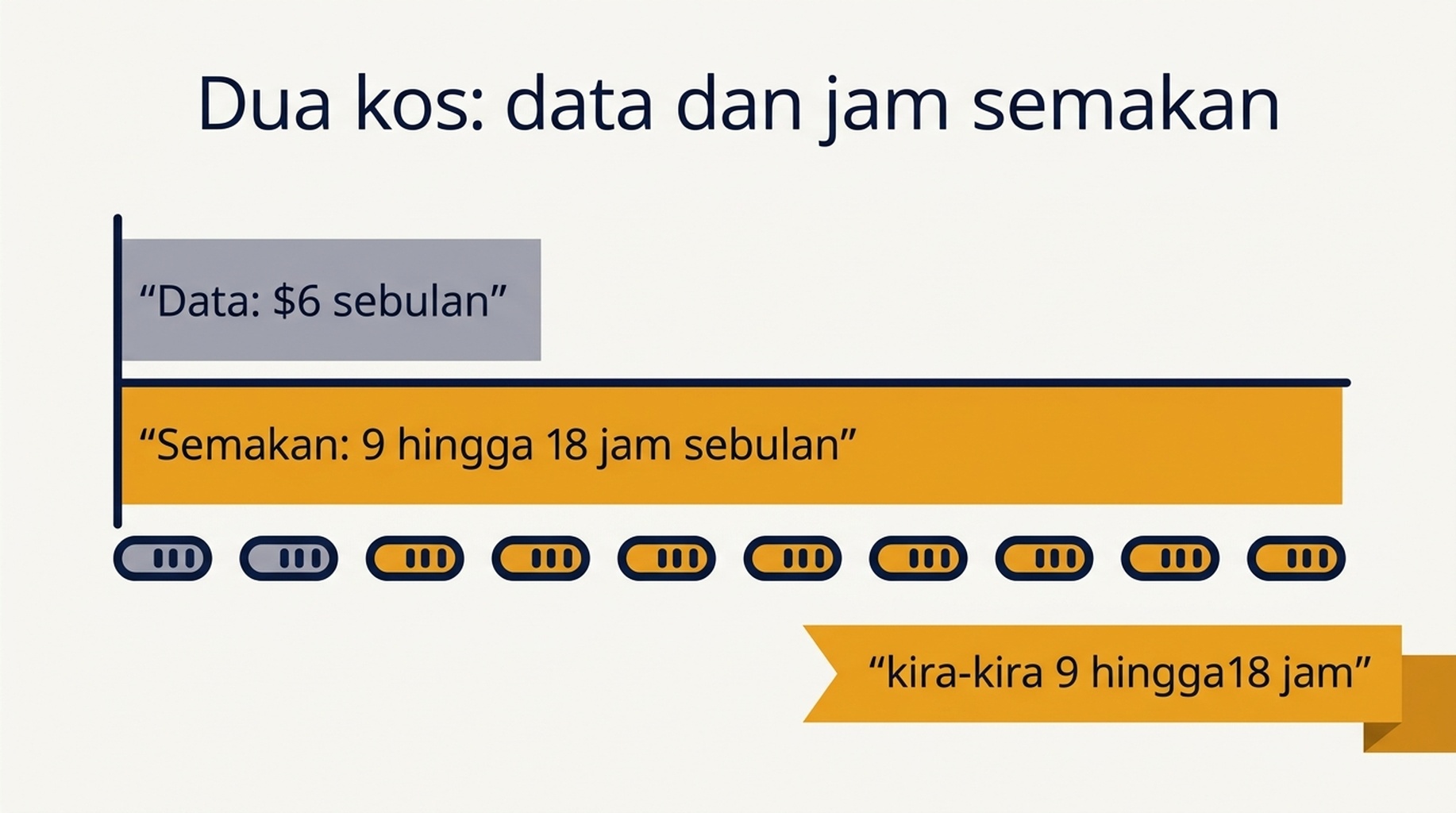 Perbandingan bersebelahan kos data bulanan dalam dolar dengan jam semakan bulanan untuk pemantau 100, 250, 500 dan 1000 kata kunci