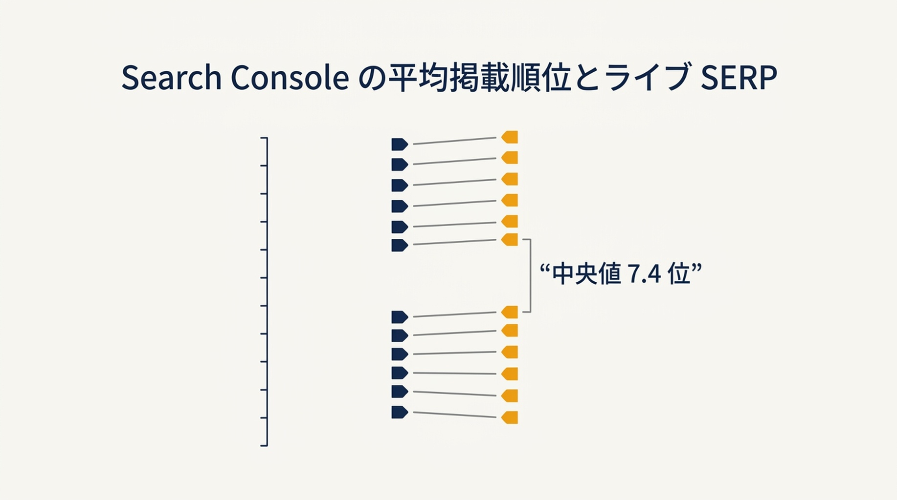 14クエリについて Search Console の平均掲載順位とライブ SERP の順位を比較した図。差の中央値は7.4位