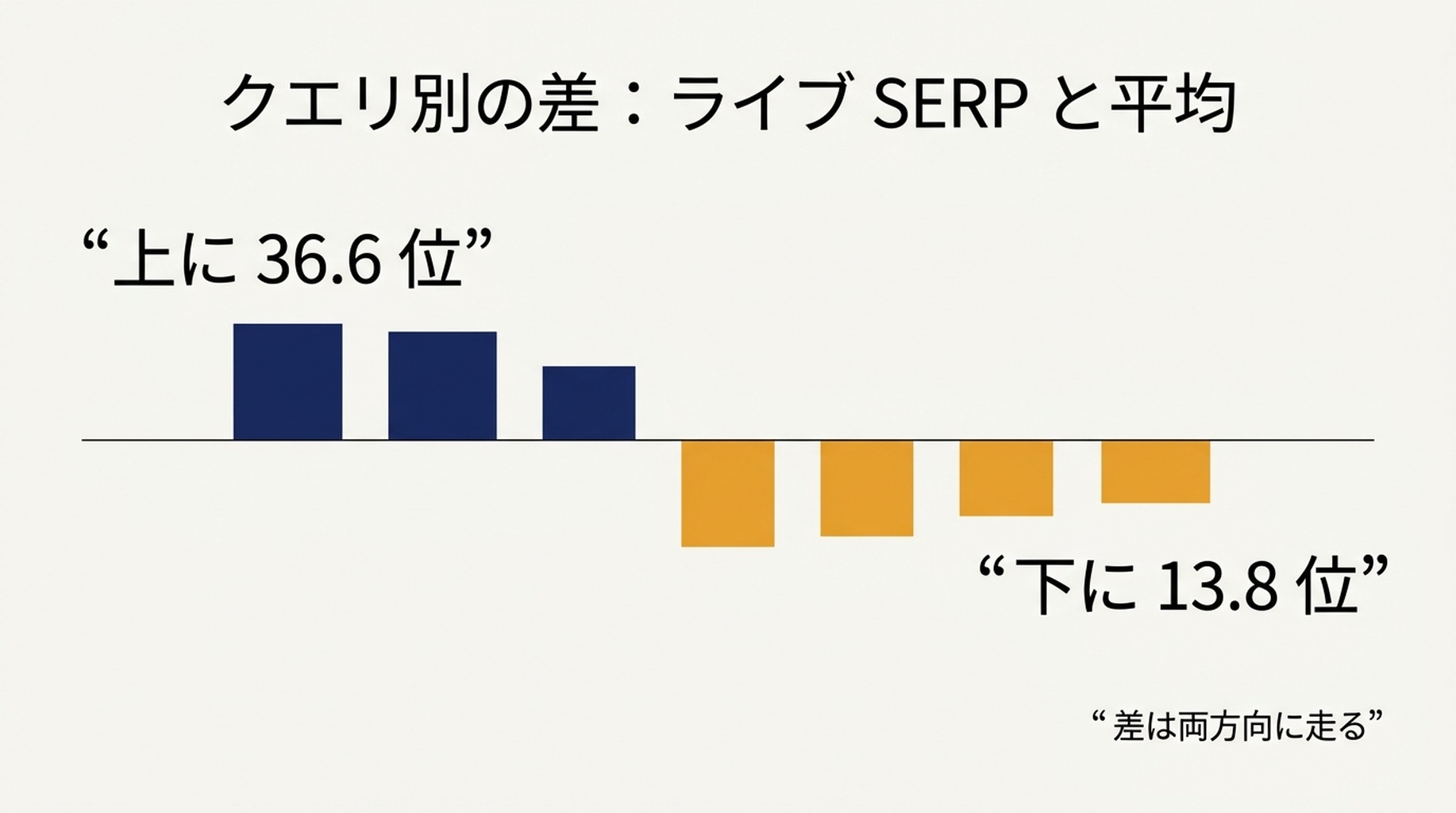 14クエリについてライブ SERP 順位と Search Console 平均掲載順位の差を示した図。上は36.6位から下は13.8位まで幅がある