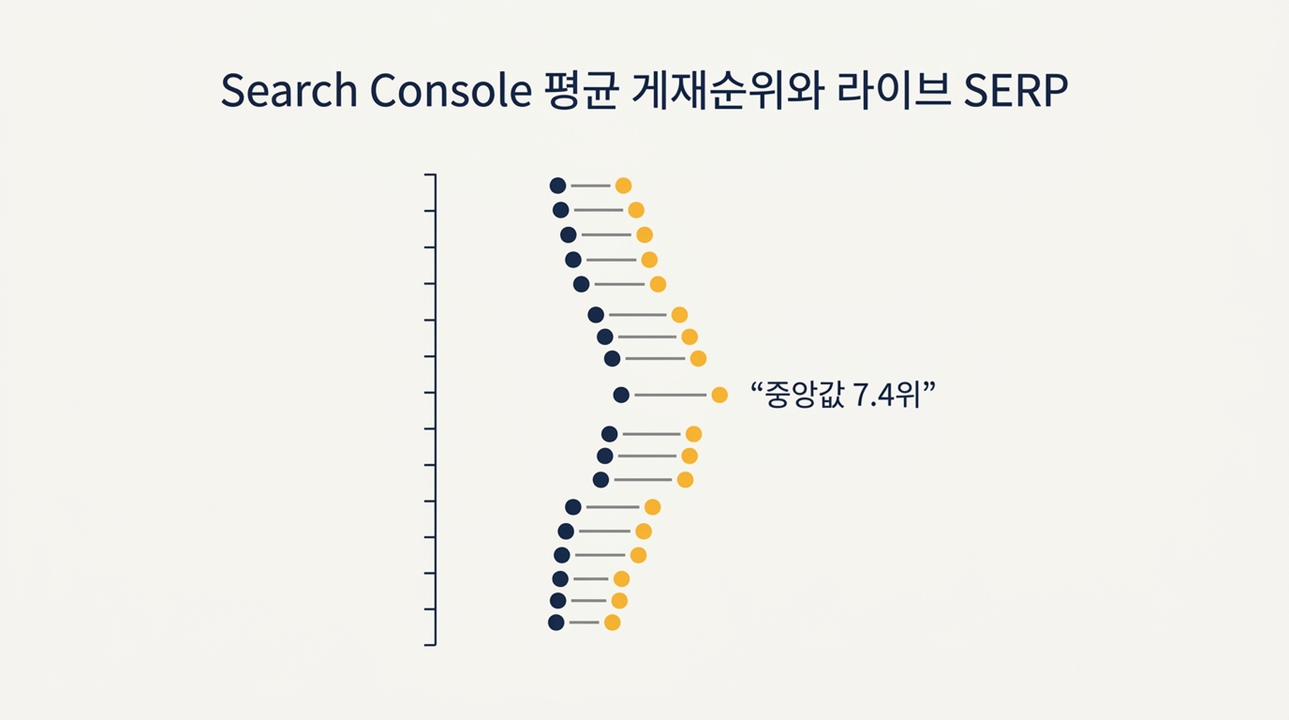 14개 쿼리에 대해 Search Console 평균 게재순위와 실시간 SERP 순위를 비교한 그림. 차이의 중앙값은 7.4위