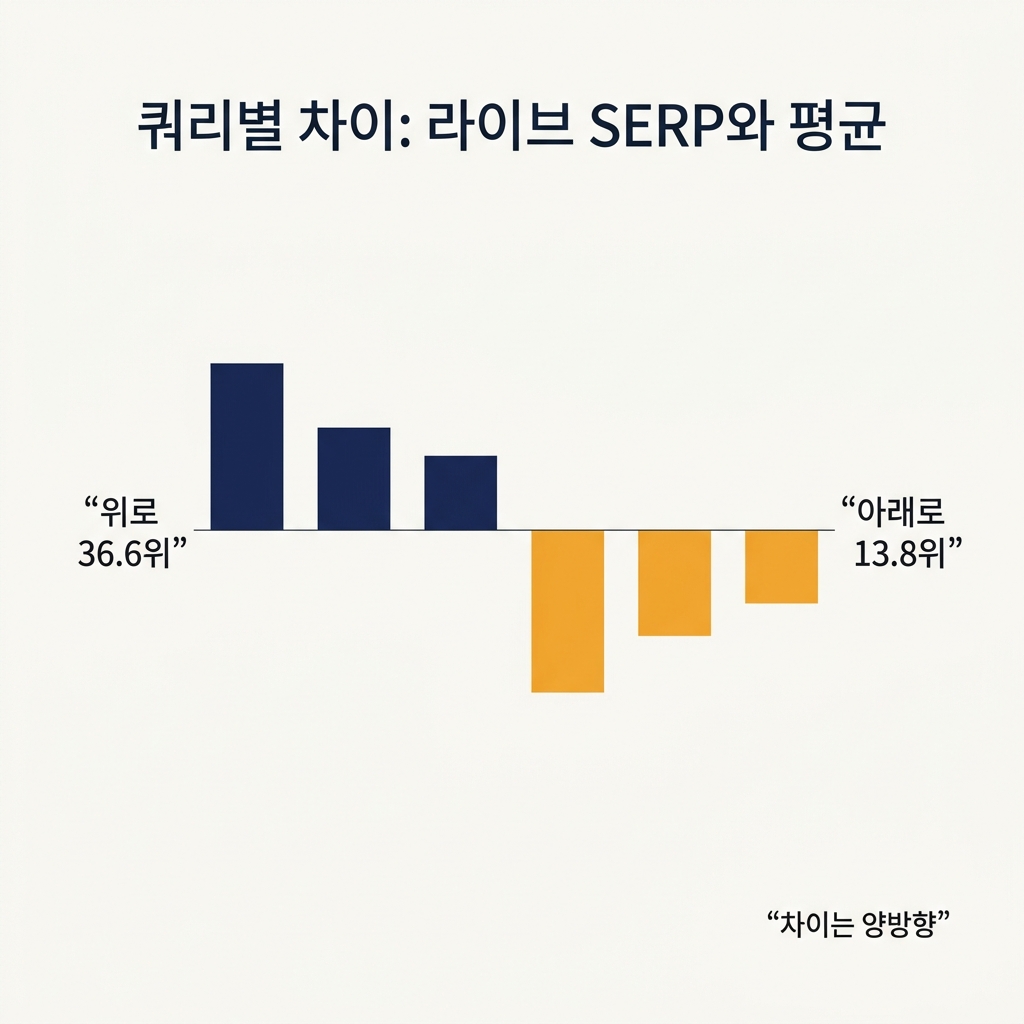14개 쿼리에 대해 실시간 SERP 순위와 Search Console 평균 게재순위의 차이를 보여주는 그림. 위로 36.6위에서 아래로 13.8위까지 분포