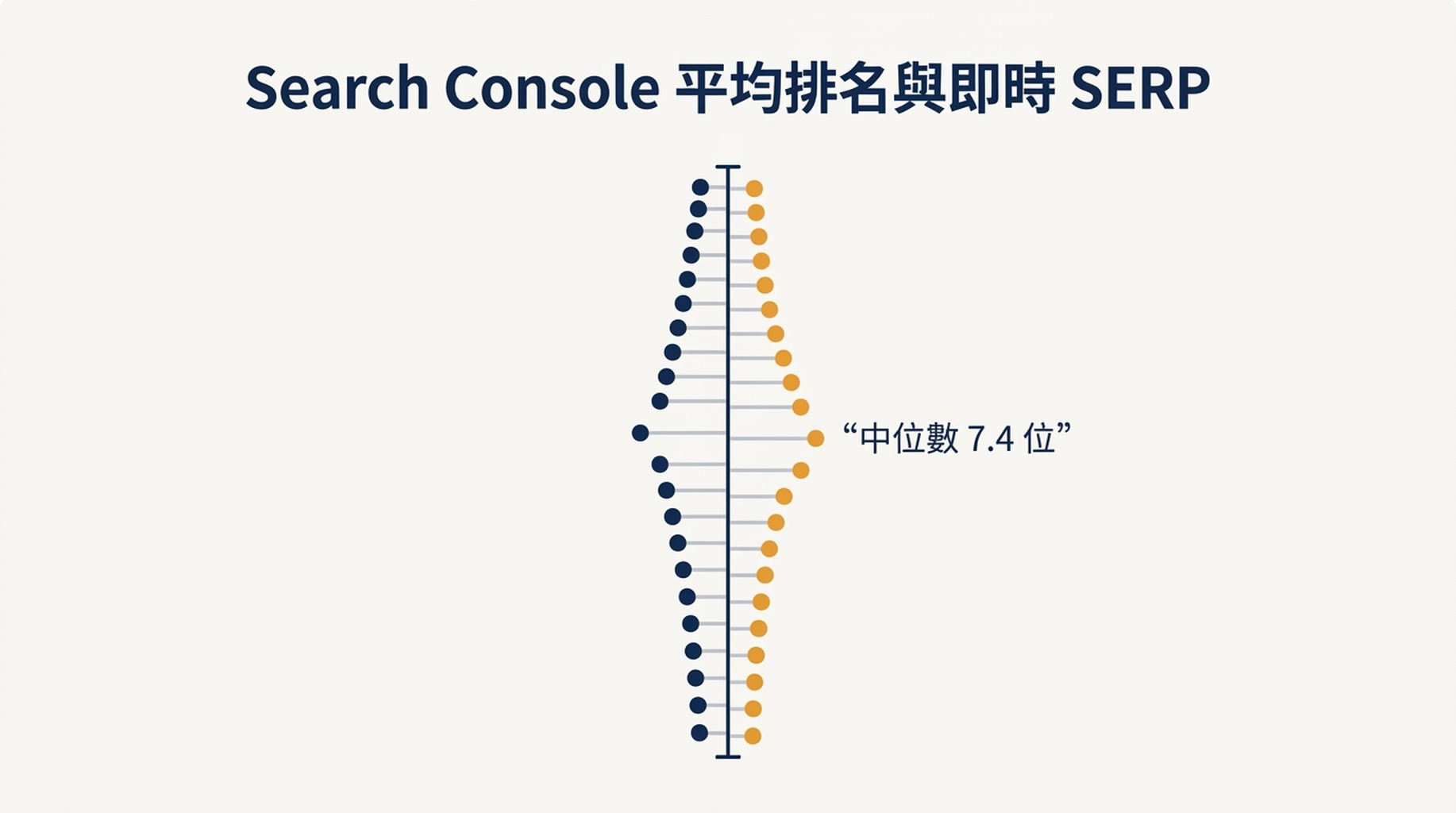 14 個查詢的 Search Console 平均排名與即時 SERP 排名對照圖，落差中央值為 7.4 位