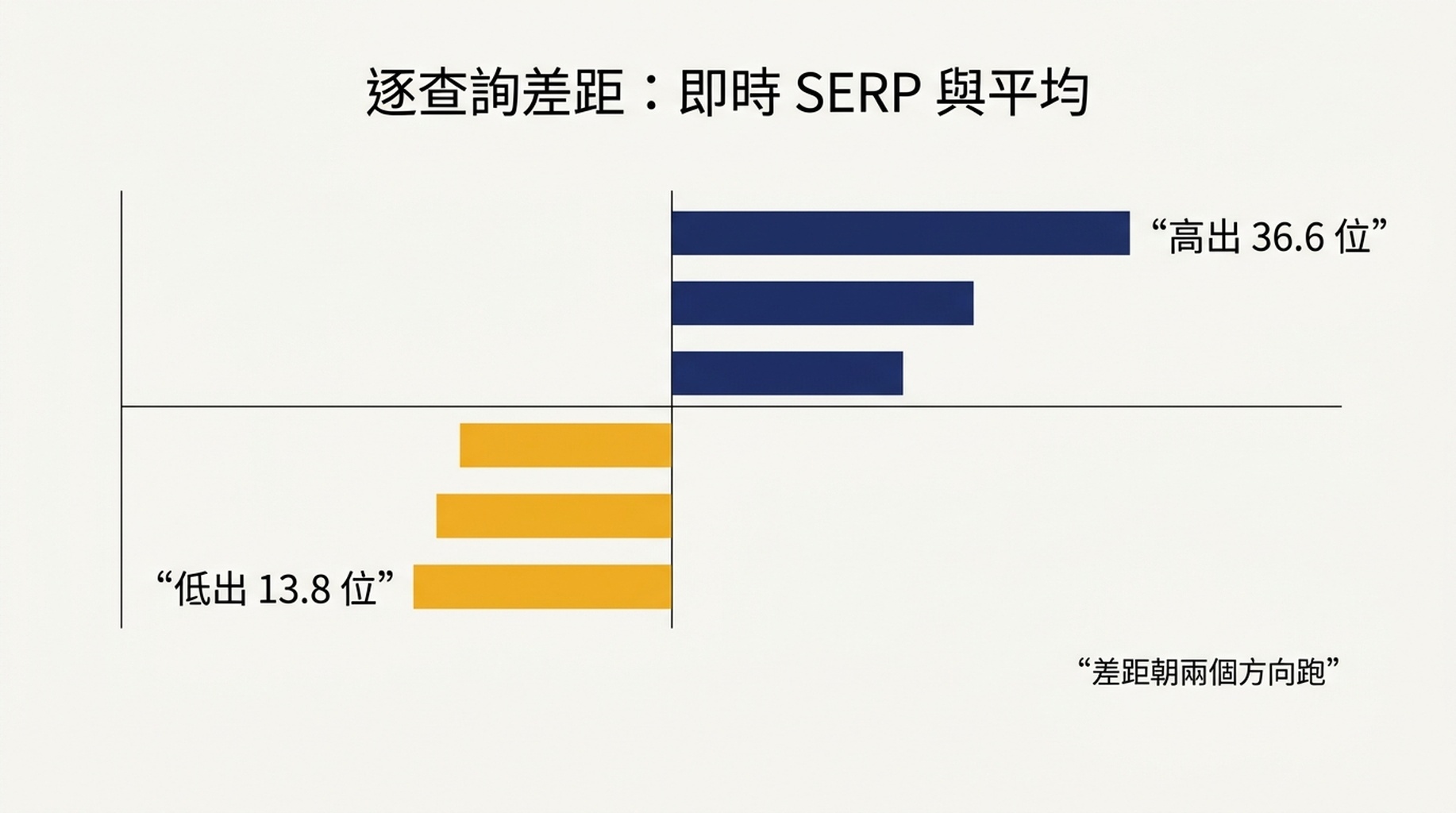 14 個查詢中即時 SERP 排名與 Search Console 平均排名的逐查詢落差，從高出 36.6 位到低出 13.8 位
