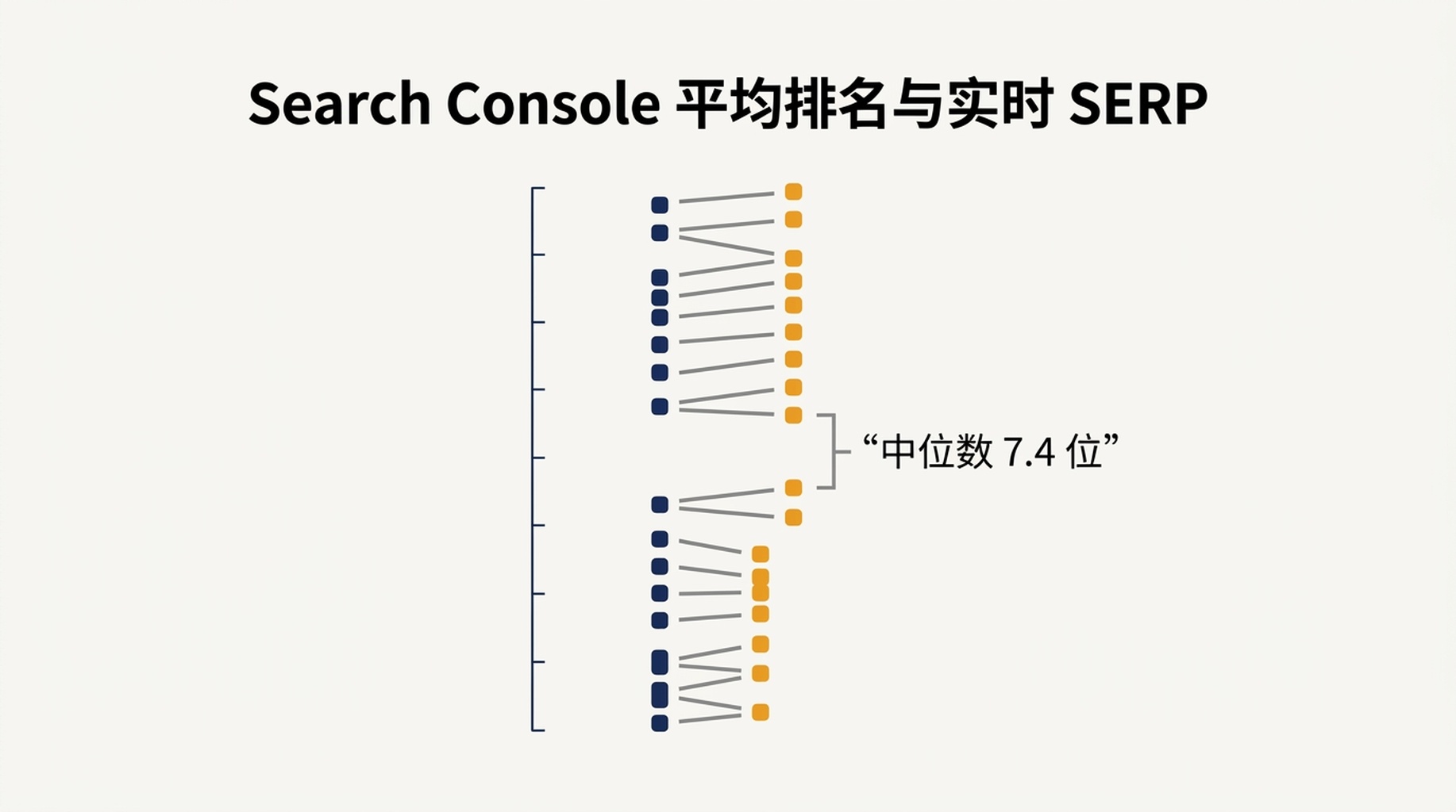 14 个查询的 Search Console 平均排名与实时 SERP 排名对比图，差距中位数为 7.4 位