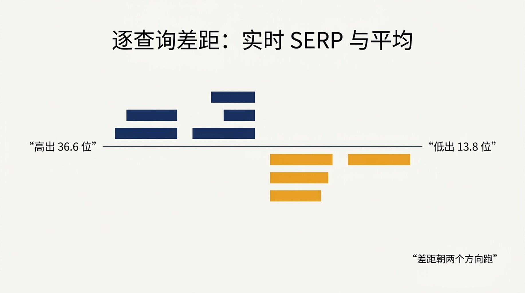 14 个查询中实时 SERP 排名与 Search Console 平均排名的逐查询差距，从高出 36.6 位到低出 13.8 位