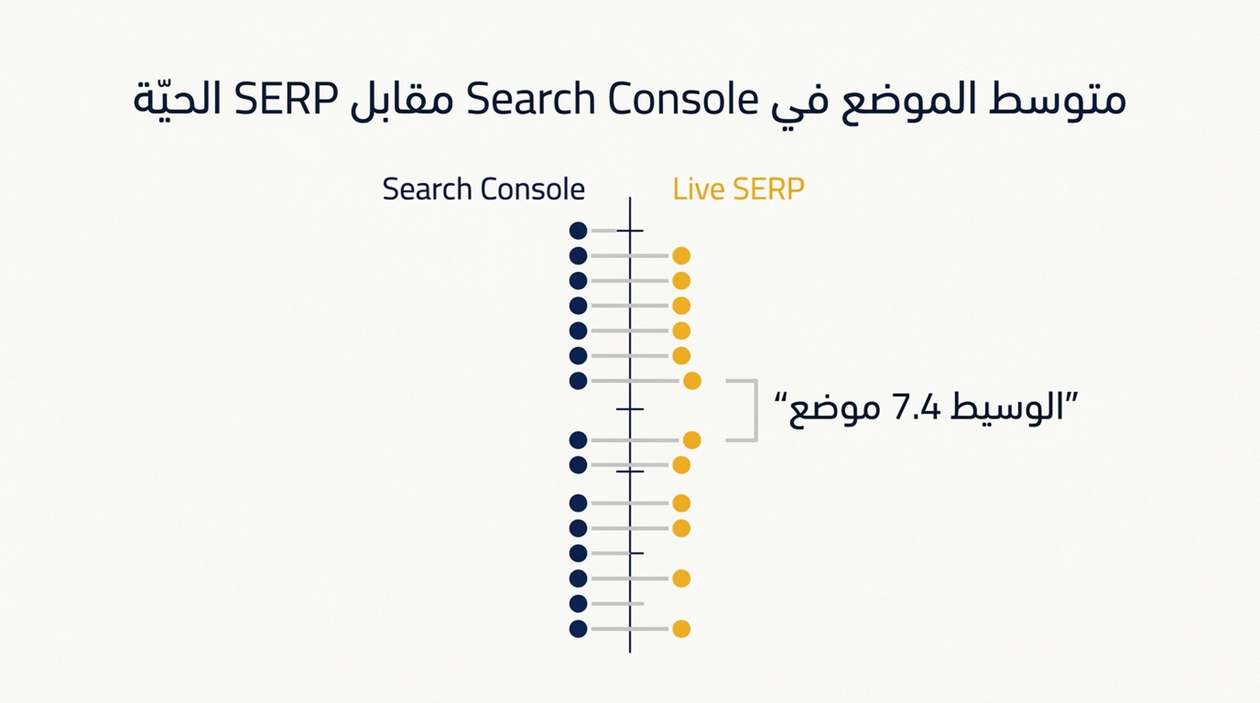 مقارنة بين متوسط الموضع في Search Console والموضع في نتائج البحث الحيّة لـ14 استعلاماً، بفارق وسيط يبلغ 7.4 موضع