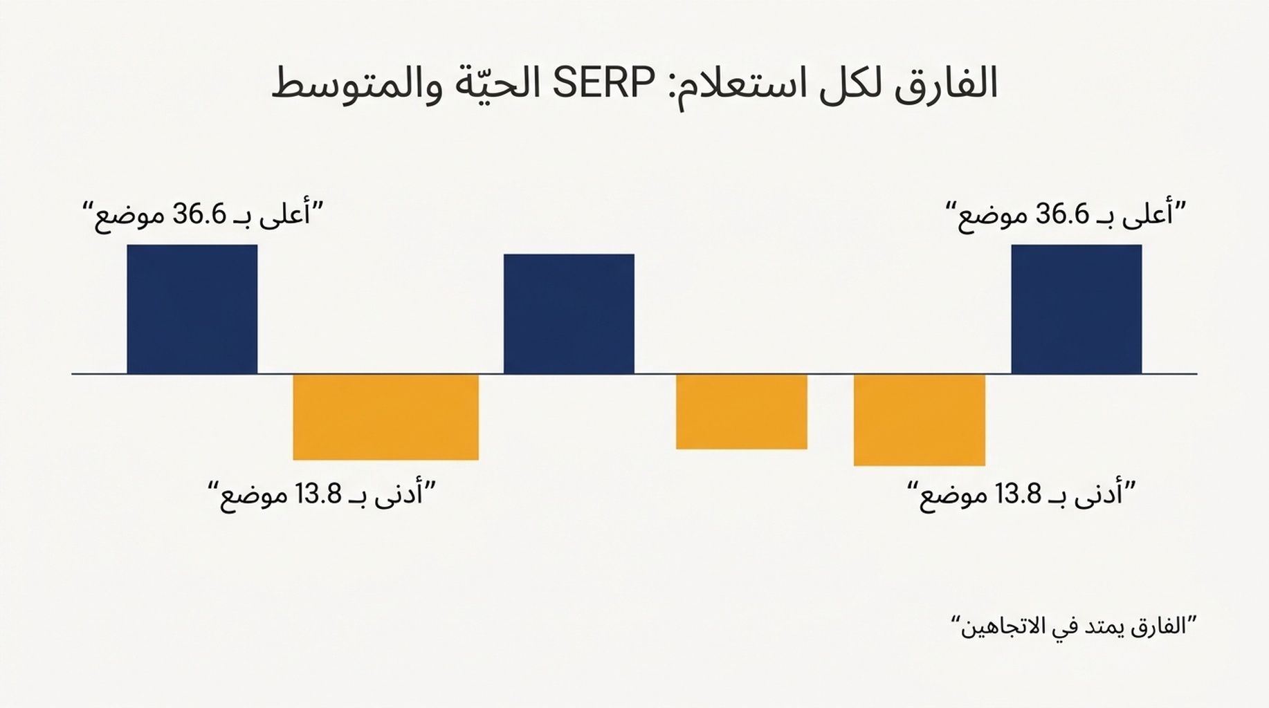 الفارق لكل استعلام بين الموضع في نتائج البحث الحيّة ومتوسط الموضع في Search Console لـ14 استعلاماً، ويتراوح من 36.6 موضع أعلى إلى 13.8 أدنى