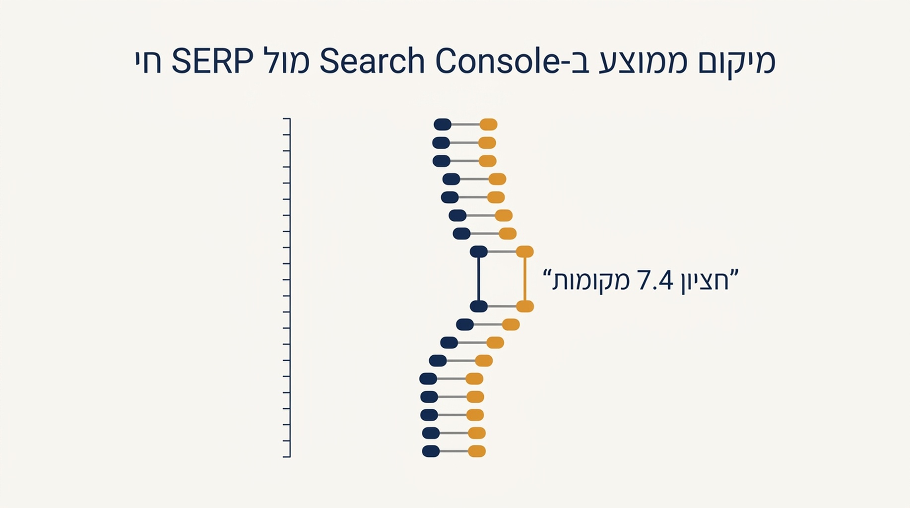 השוואה בין המיקום הממוצע ב-Search Console לבין המיקום ב-SERP חי עבור 14 שאילתות, עם פער חציוני של 7.4 מקומות