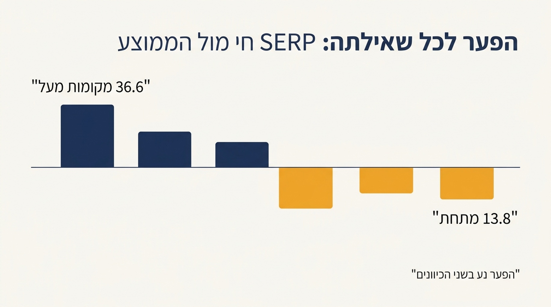 הפער לכל שאילתה בין המיקום ב-SERP חי לבין המיקום הממוצע ב-Search Console עבור 14 שאילתות, מ-36.6 מקומות מעל ועד 13.8 מתחת