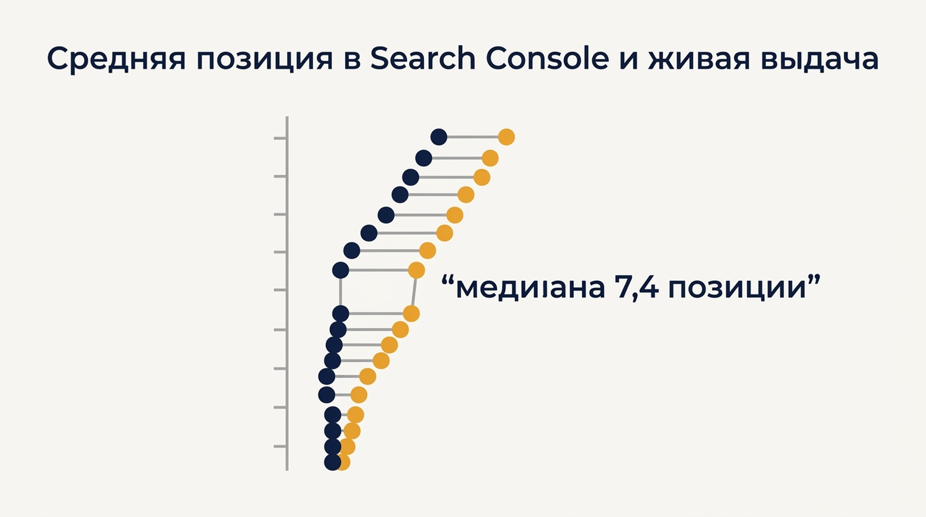 Сравнение средней позиции из Search Console с позицией в живой выдаче для 14 запросов, медиана расхождения — 7,4 позиции