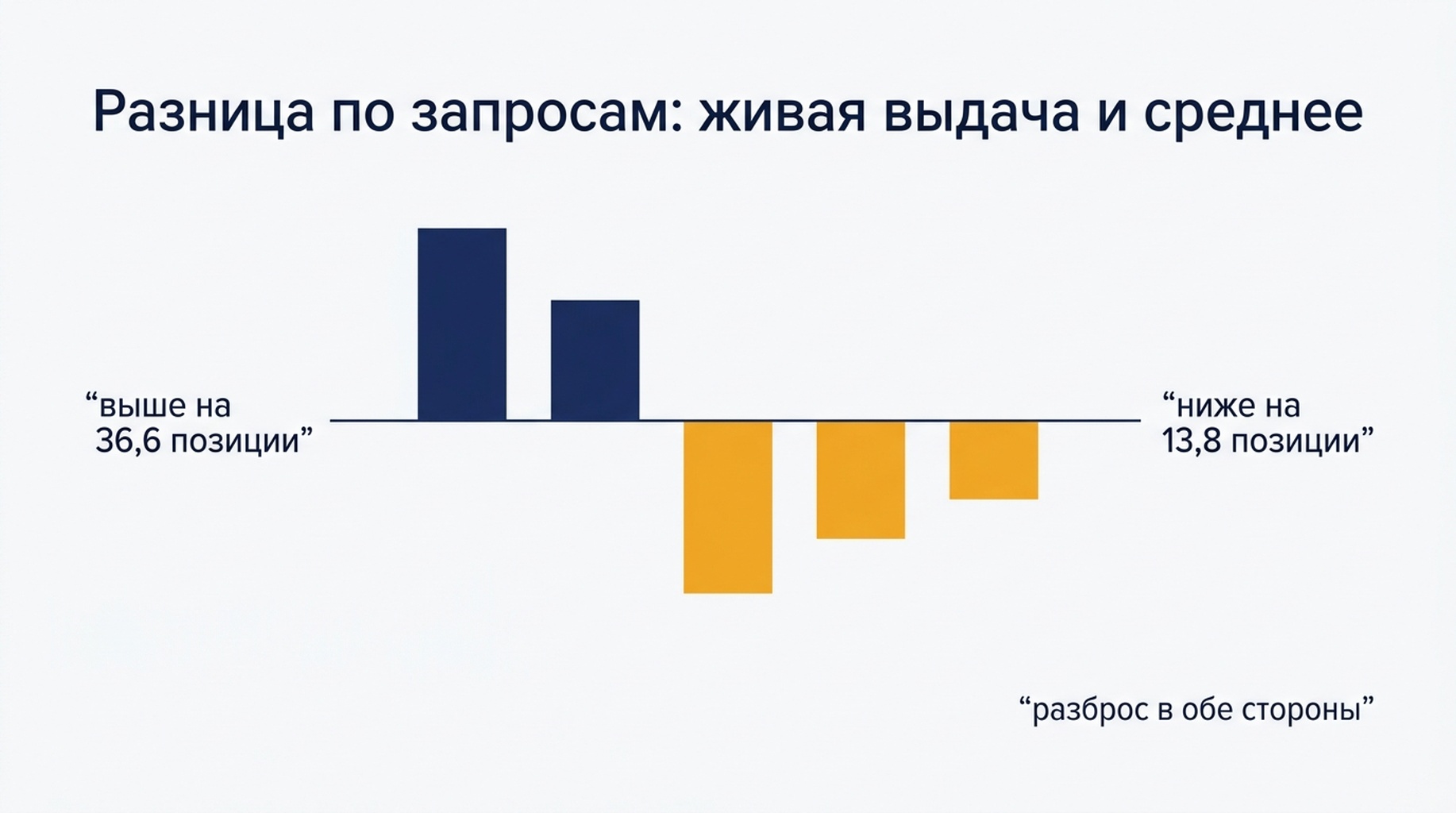 Расхождение по каждому запросу между позицией в живой выдаче и средней позицией из Search Console для 14 запросов: от 36,6 позиции выше до 13,8 ниже