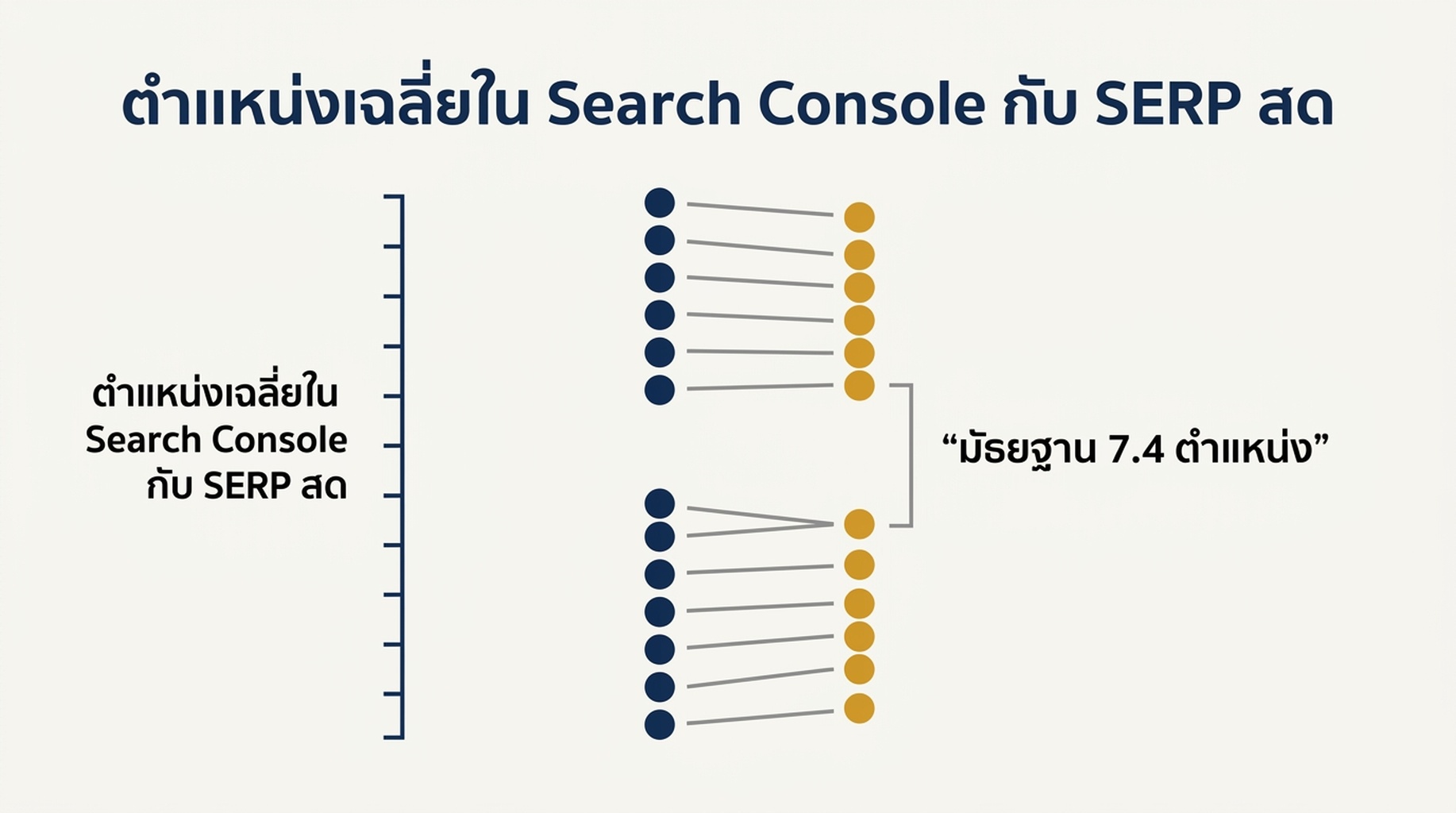 การเปรียบเทียบตำแหน่งเฉลี่ยใน Search Console กับตำแหน่งใน SERP สดสำหรับ 14 คำค้น โดยมัธยฐานของผลต่างอยู่ที่ 7.4 ตำแหน่ง