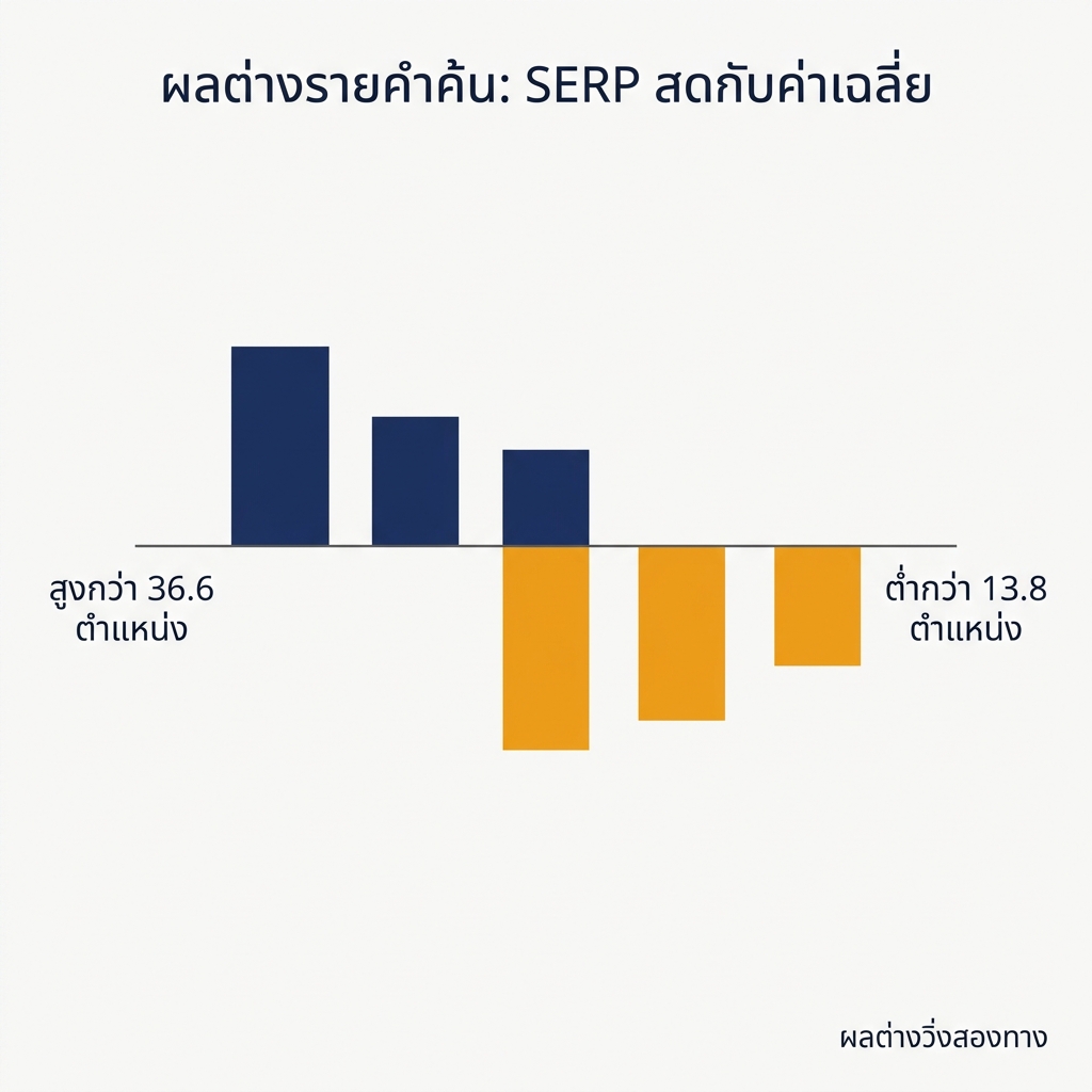 ผลต่างรายคำค้นระหว่างตำแหน่งใน SERP สดกับตำแหน่งเฉลี่ยใน Search Console สำหรับ 14 คำค้น ตั้งแต่สูงกว่า 36.6 ตำแหน่งไปจนถึงต่ำกว่า 13.8 ตำแหน่ง