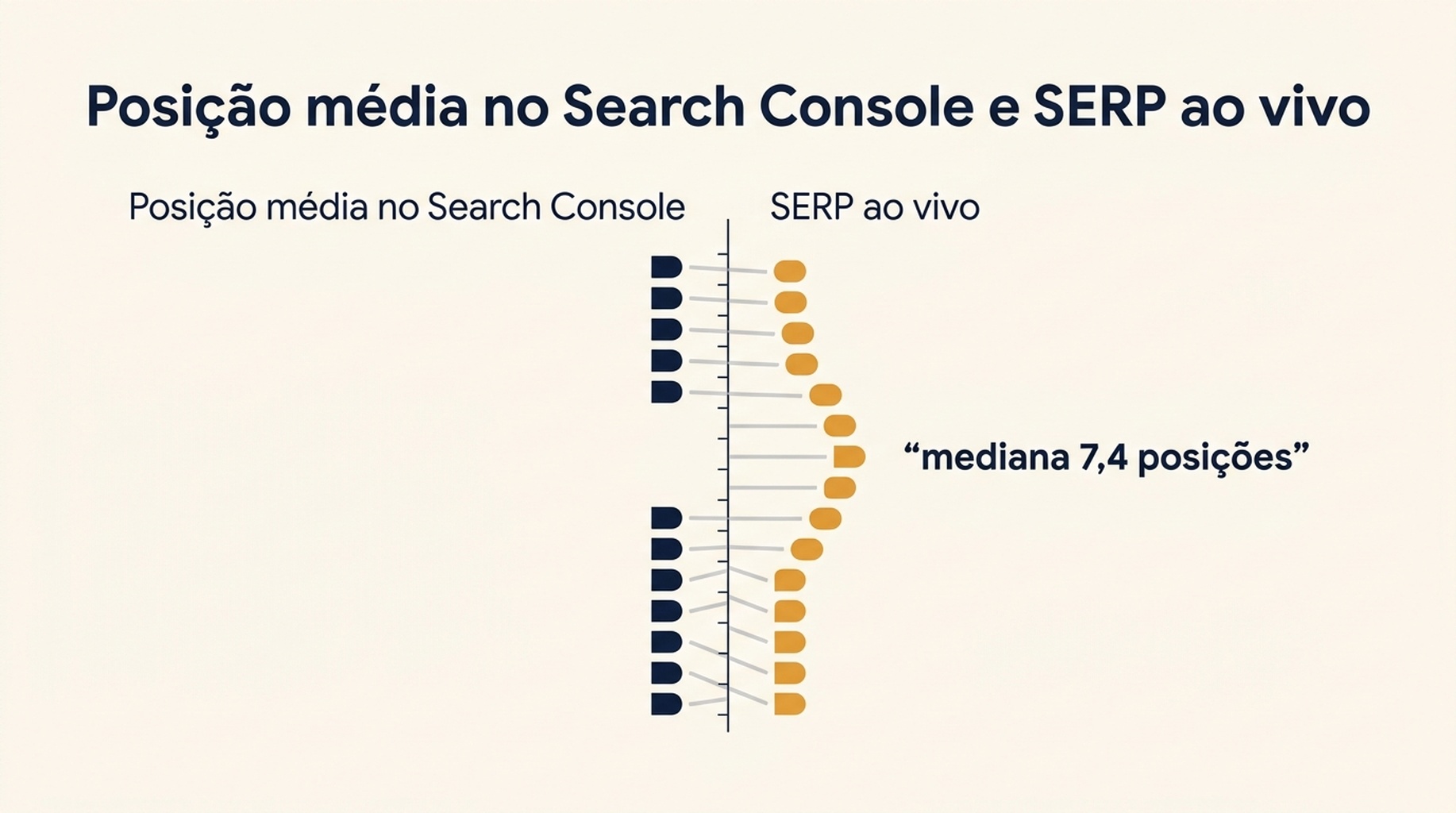 Comparação entre a posição média no Search Console e a posição no SERP ao vivo para 14 consultas, com diferença mediana de 7,4 posições