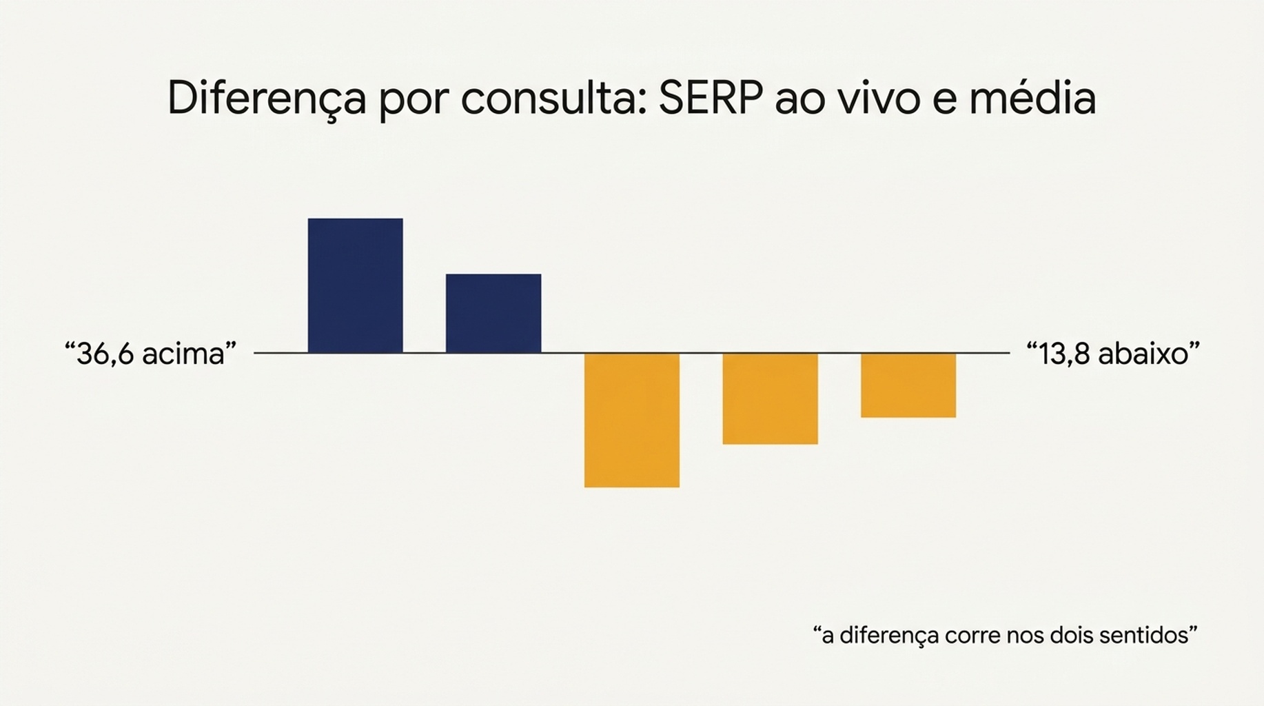 Diferença por consulta entre a posição no SERP ao vivo e a posição média no Search Console para 14 consultas, de 36,6 posições acima a 13,8 abaixo