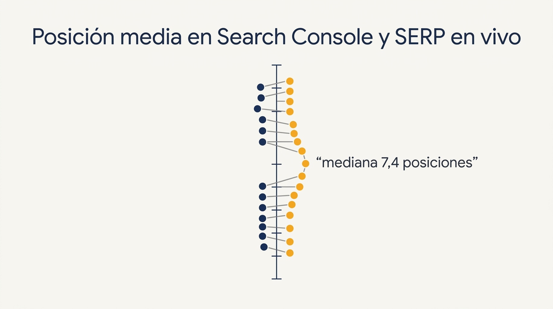 Comparación entre la posición media en Search Console y la posición en el SERP en vivo para 14 consultas, con una diferencia mediana de 7,4 posiciones
