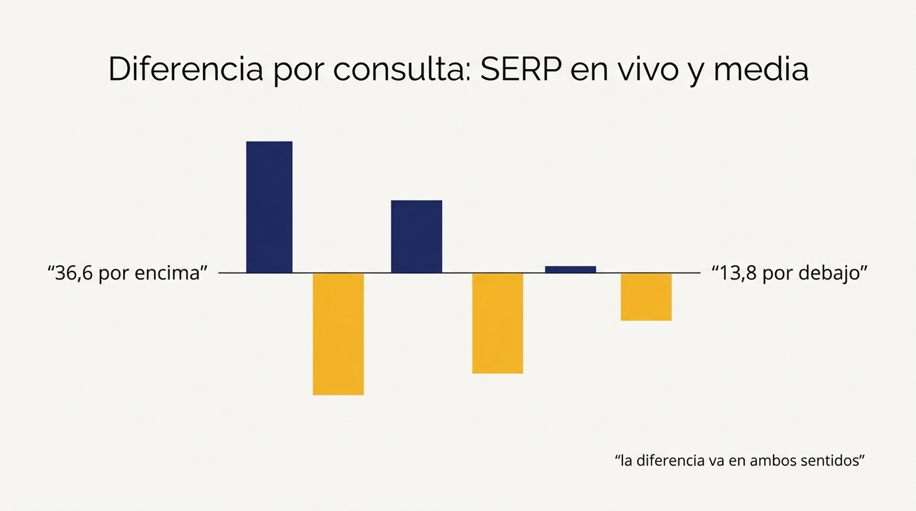 Diferencia por consulta entre la posición en el SERP en vivo y la posición media en Search Console para 14 consultas, desde 36,6 posiciones por encima hasta 13,8 por debajo