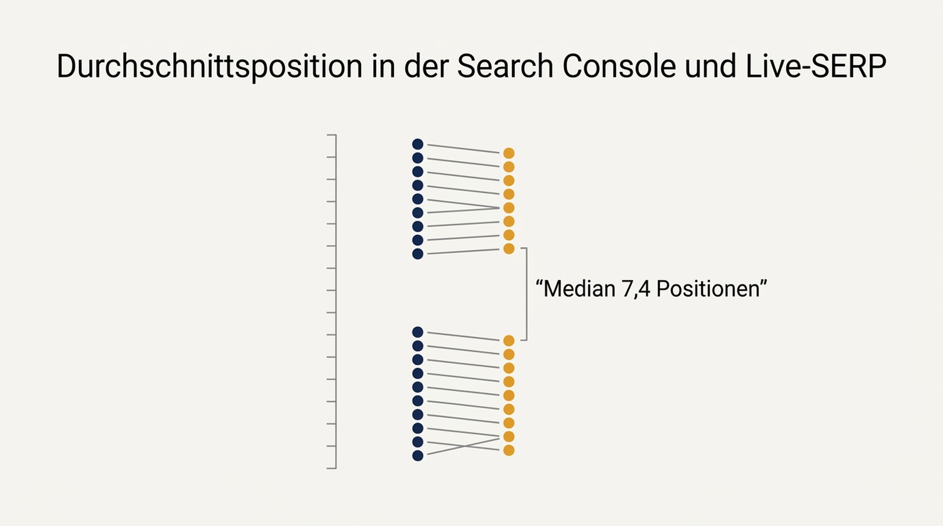 Vergleich der durchschnittlichen Position aus der Search Console mit der Live-SERP-Position für 14 Suchanfragen, mit einer medianen Abweichung von 7,4 Positionen