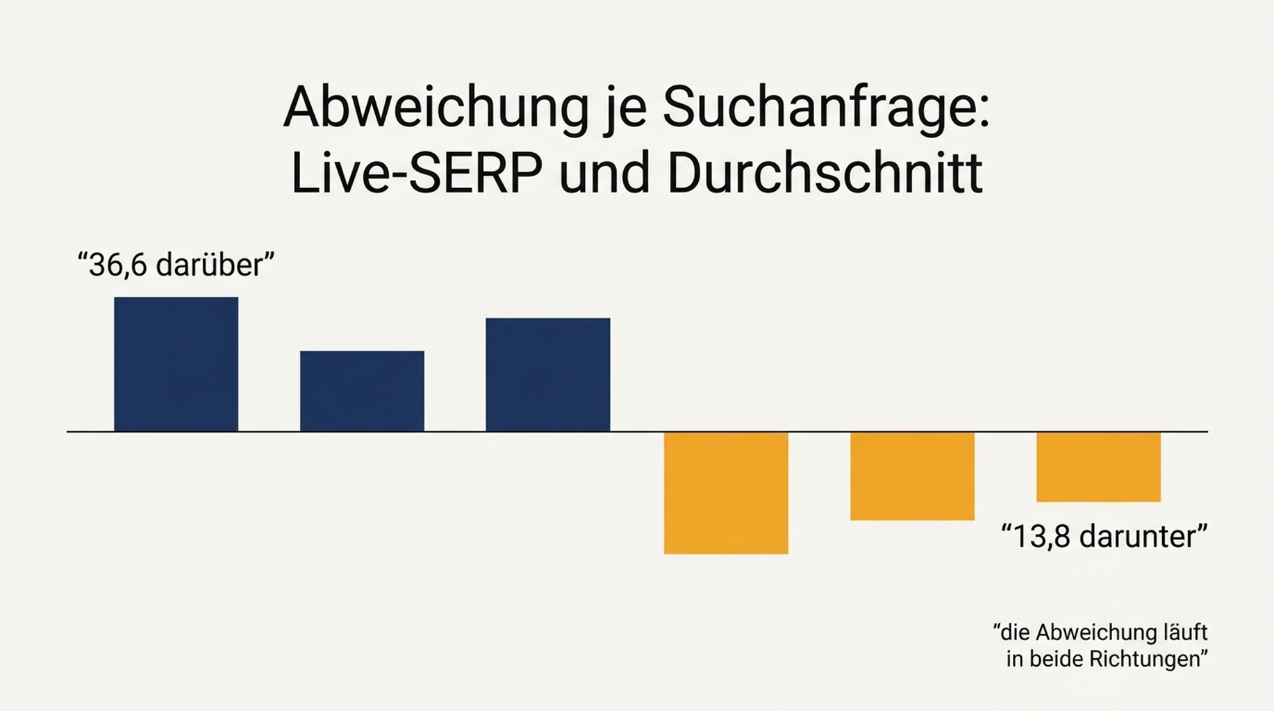 Abweichung je Suchanfrage zwischen Live-SERP-Position und durchschnittlicher Position in der Search Console für 14 Suchanfragen, von 36,6 Positionen darüber bis 13,8 darunter