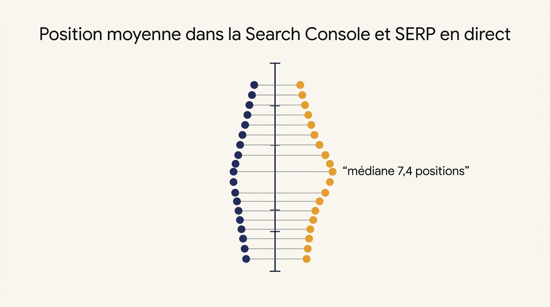 Comparaison entre la position moyenne dans la Search Console et la position dans le SERP en direct pour 14 requêtes, avec un écart médian de 7,4 positions