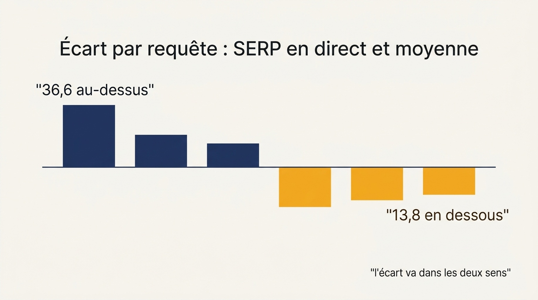 Écart par requête entre la position dans le SERP en direct et la position moyenne dans la Search Console pour 14 requêtes, allant de 36,6 positions au-dessus à 13,8 en dessous