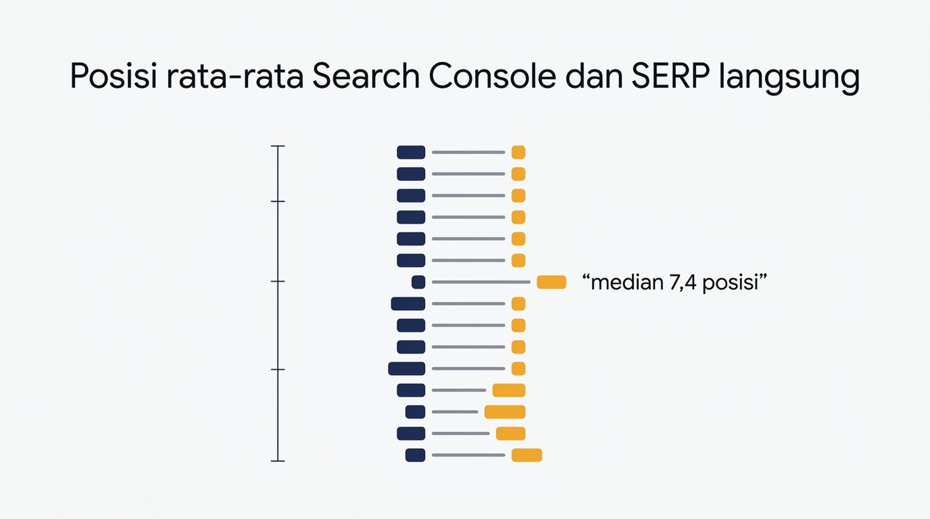 Perbandingan posisi rata-rata di Search Console dengan posisi di SERP langsung untuk 14 kueri, dengan median selisih 7,4 posisi