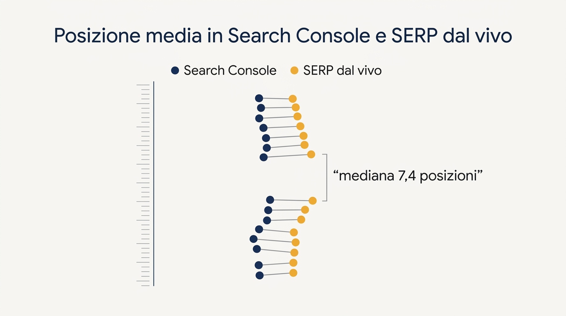 Confronto tra la posizione media in Search Console e la posizione nel SERP dal vivo per 14 query, con uno scarto mediano di 7,4 posizioni