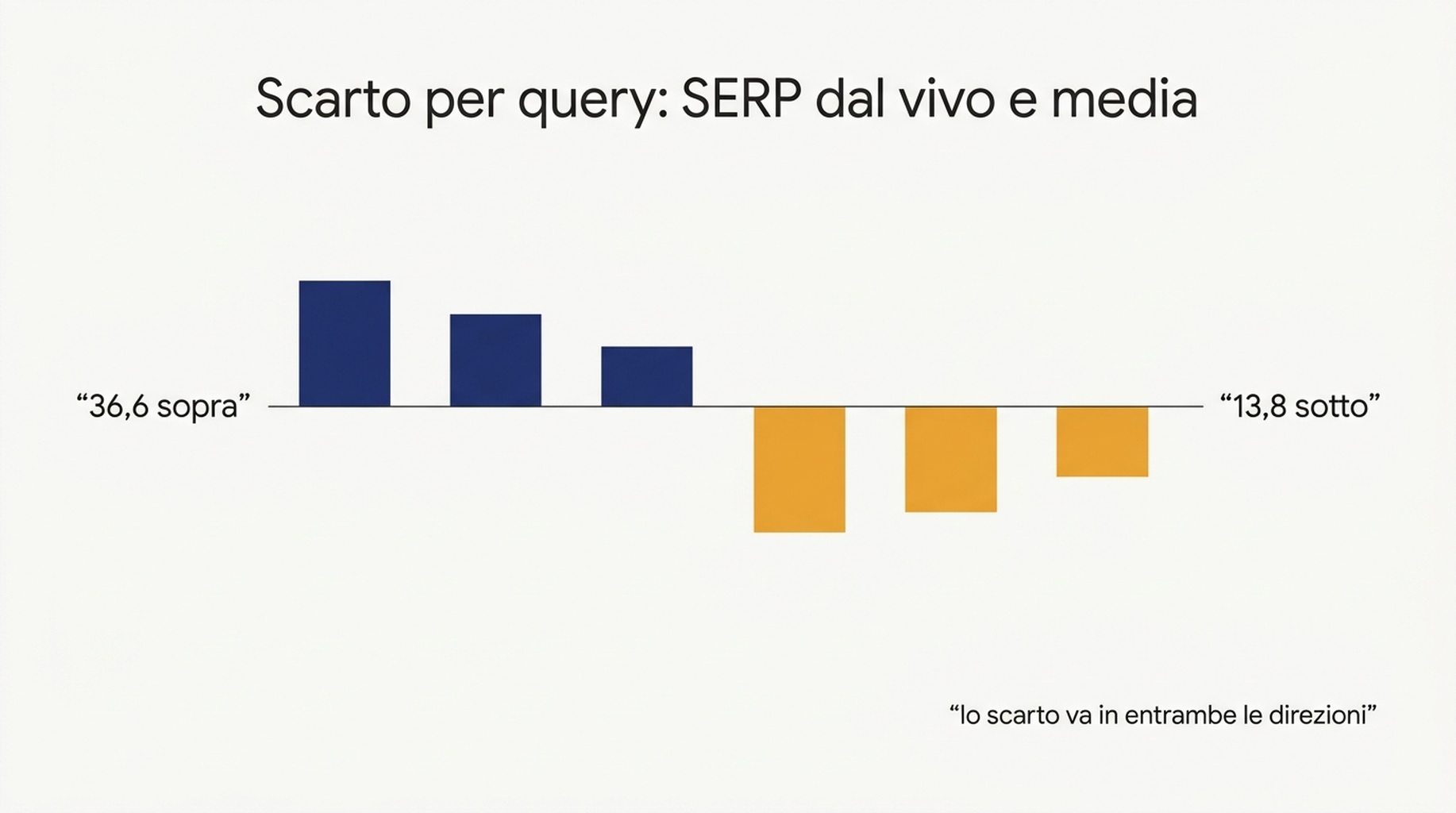 Scarto per query tra la posizione nel SERP dal vivo e la posizione media in Search Console per 14 query, da 36,6 posizioni sopra a 13,8 sotto