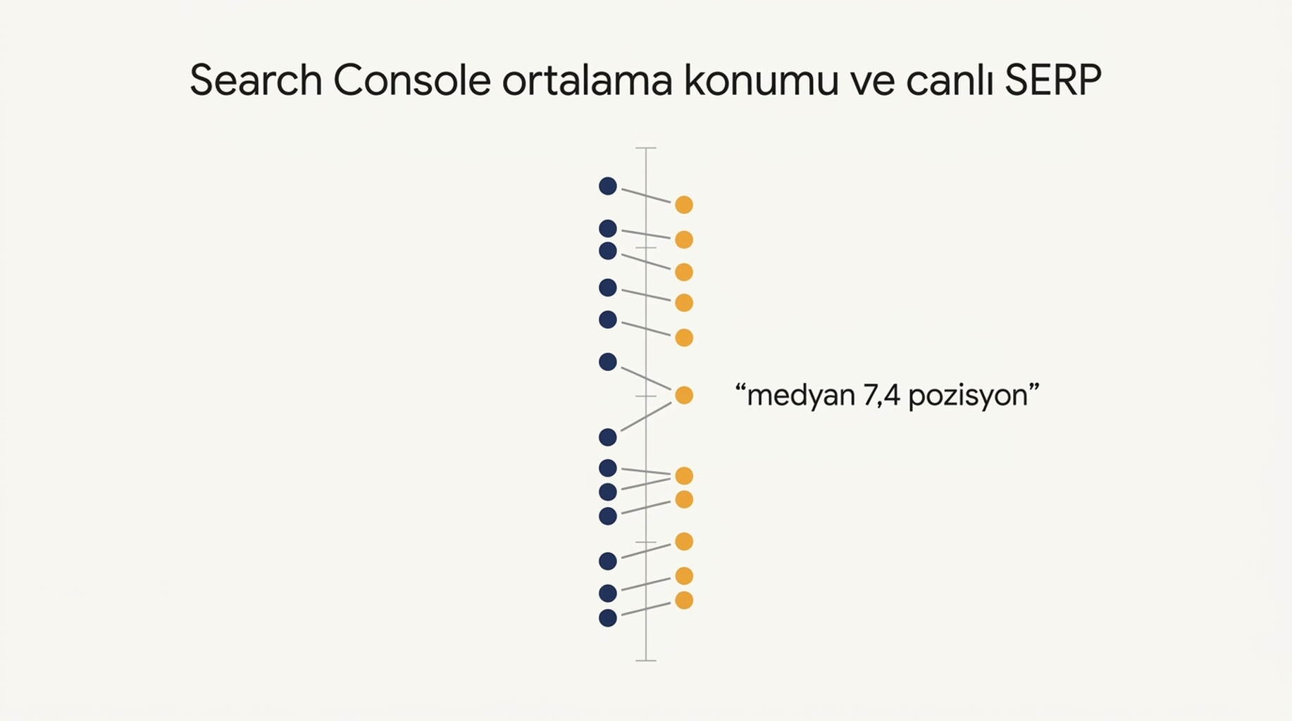14 sorgu için Search Console ortalama konumu ile canlı SERP konumunun karşılaştırması; farkın medyanı 7,4 pozisyon