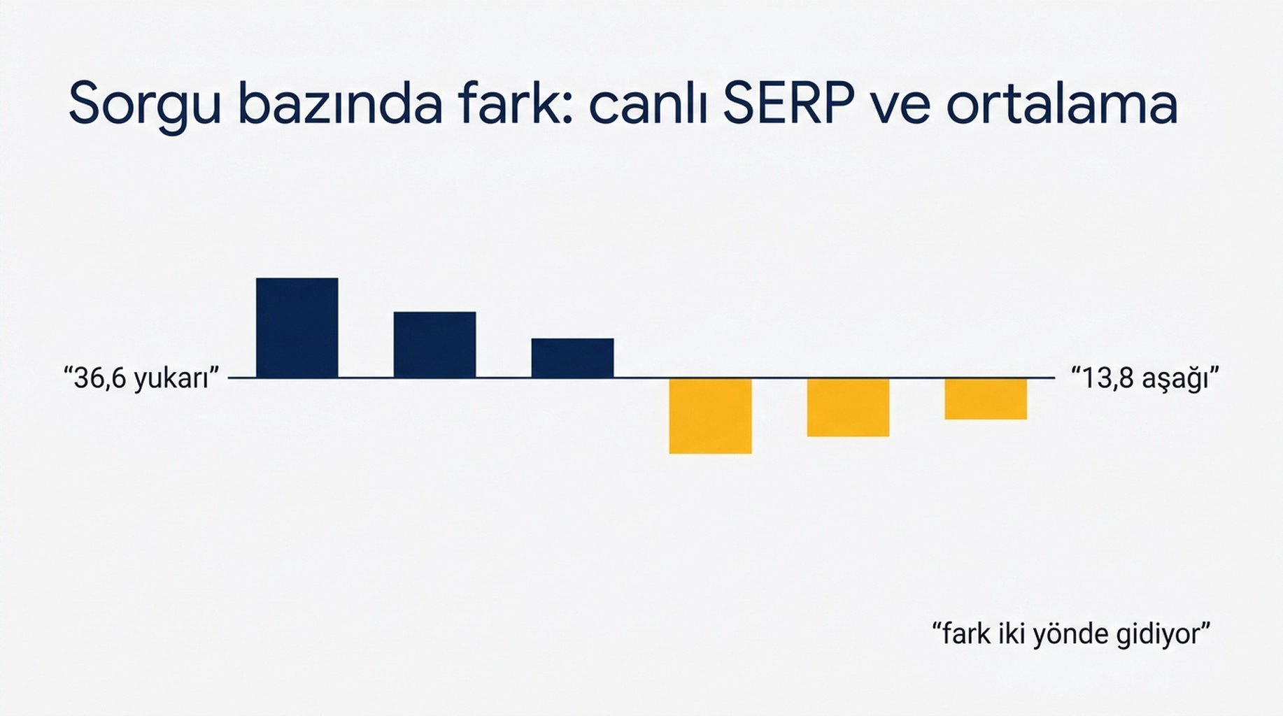 14 sorgu için canlı SERP konumu ile Search Console ortalama konumu arasındaki sorgu bazlı fark; 36,6 pozisyon yukarıdan 13,8 aşağıya kadar
