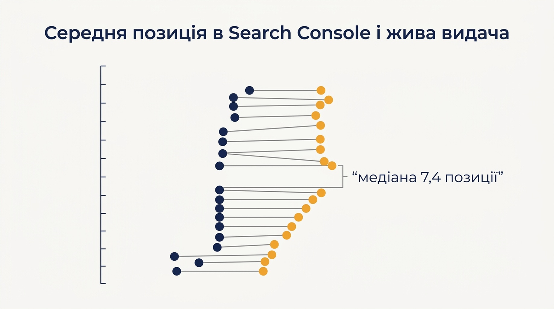 Порівняння середньої позиції з Search Console із позицією в живій видачі для 14 запитів, медіана розбіжності — 7,4 позиції