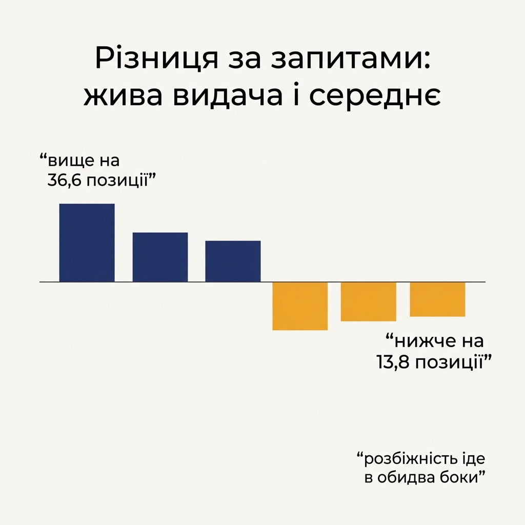 Розбіжність за кожним запитом між позицією в живій видачі та середньою позицією з Search Console для 14 запитів: від 36,6 позиції вище до 13,8 нижче