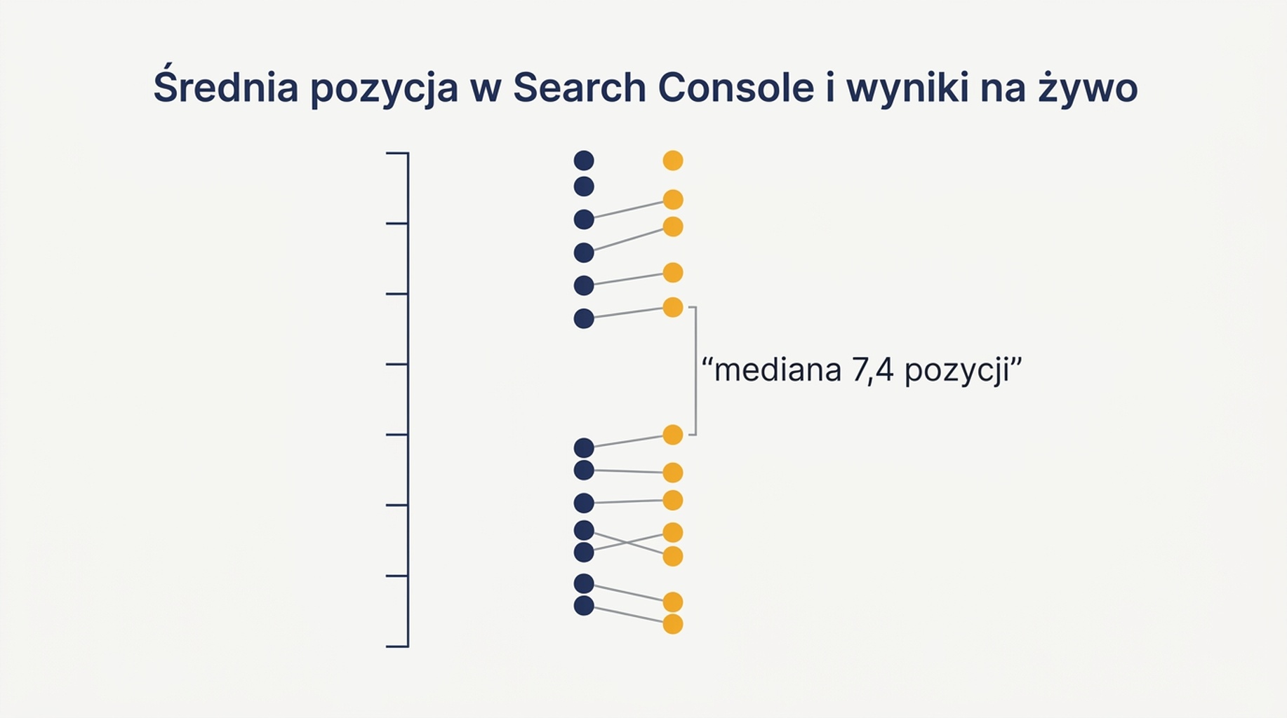 Porównanie średniej pozycji w Search Console z pozycją w wynikach na żywo dla 14 zapytań, z medianą różnicy 7,4 pozycji