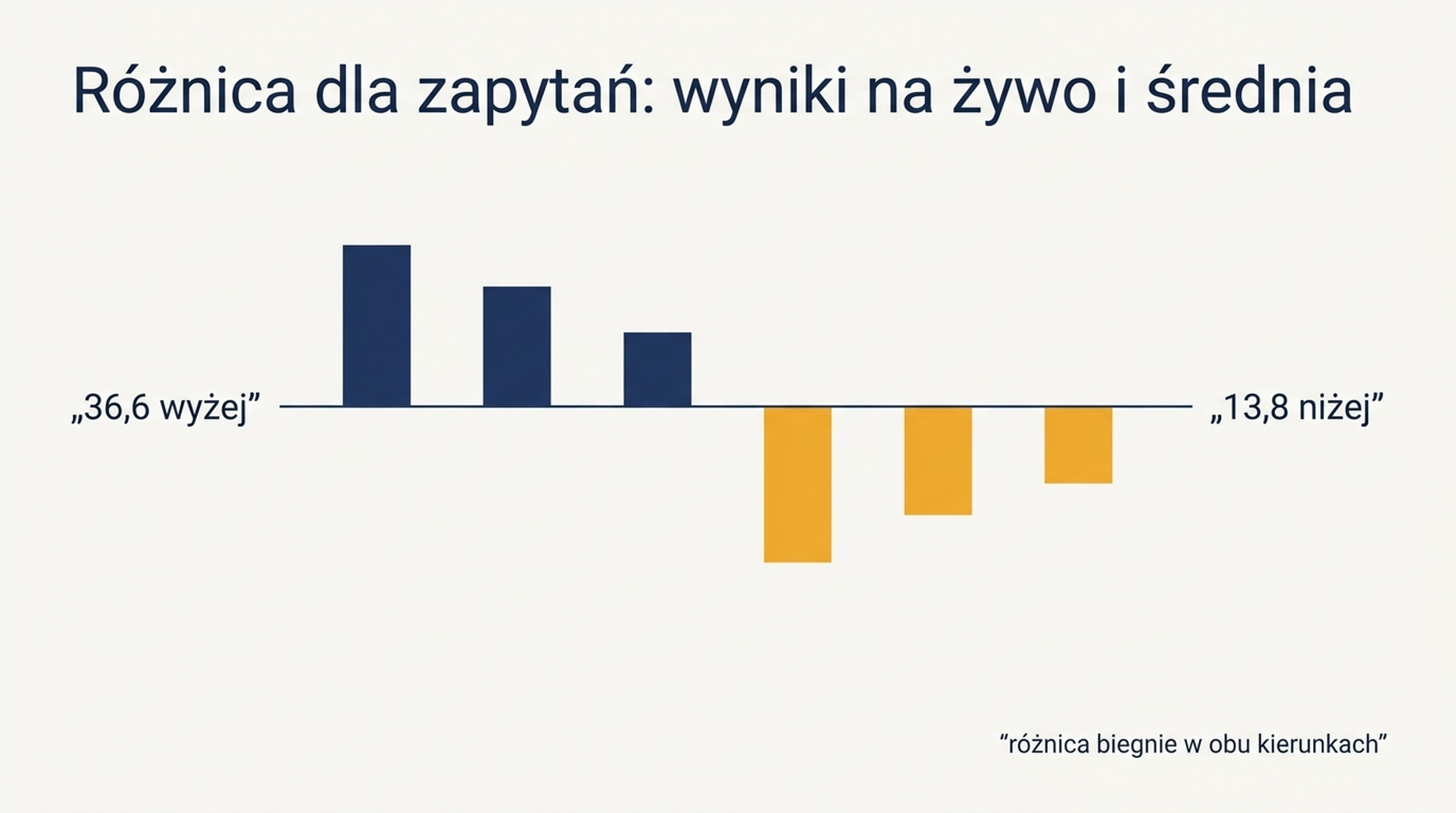 Różnica dla każdego zapytania między pozycją w wynikach na żywo a średnią pozycją w Search Console dla 14 zapytań, od 36,6 pozycji wyżej do 13,8 niżej