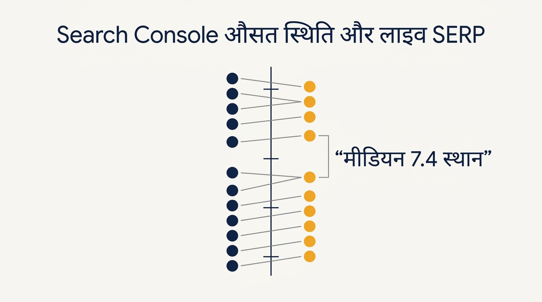 14 क्वेरी के लिए Search Console की औसत स्थिति और लाइव SERP स्थिति की तुलना, अंतर का मीडियन 7.4 स्थान