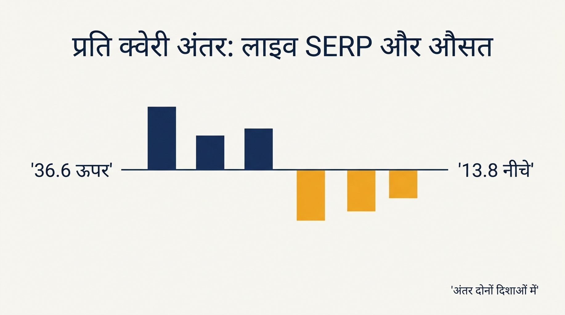 14 क्वेरी के लिए लाइव SERP स्थिति और Search Console की औसत स्थिति के बीच प्रति-क्वेरी अंतर, 36.6 स्थान ऊपर से 13.8 नीचे तक