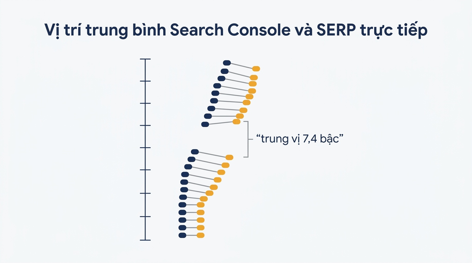 So sánh vị trí trung bình trong Search Console với vị trí trên SERP trực tiếp cho 14 truy vấn, với trung vị chênh lệch là 7,4 bậc